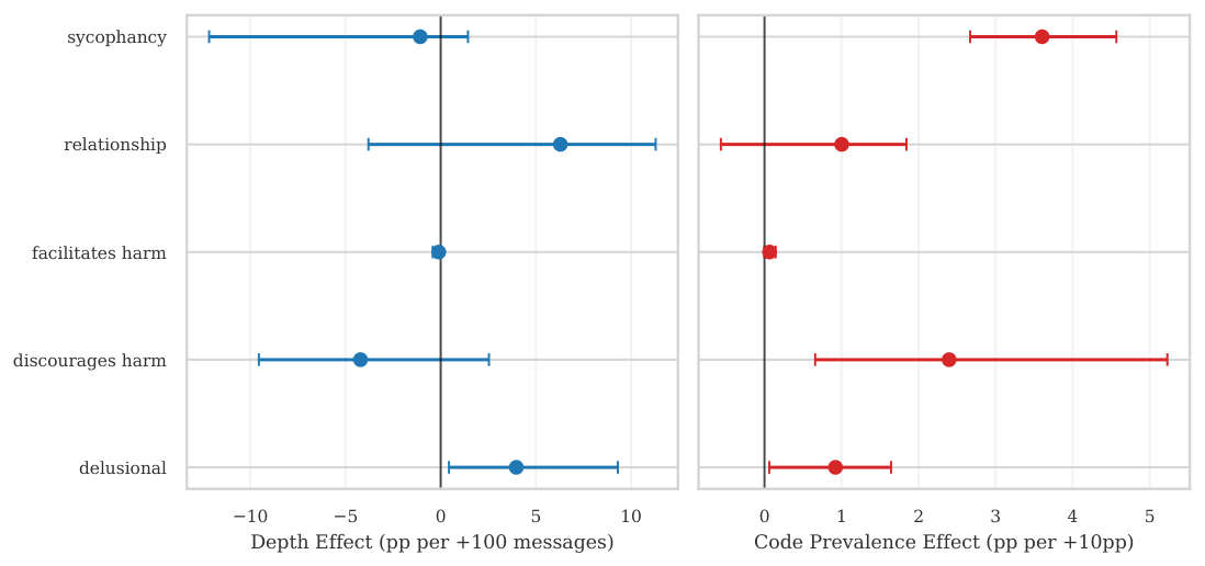 **Figure 12:** Category-level control regression coefficients . Left panel: depth effect in percentage points per +100 requested messages. Right panel: prior-code-prevalence effect in percentage points per +10 percentage points of prevalence. Error bars are 95% confidence intervals.
