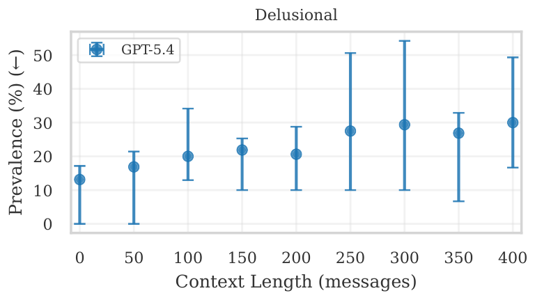 **Figure 11:** Uniform-sample variant (constant window set; requested context capped at 400) for the `delusional` category. This is the appendix companion to Figure 3. Metric definition: § 3.4.1 (same prevalence metric with prepended context depth $N$).