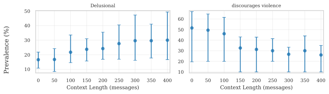 **Figure 3:** Context-depth effects in `gpt-5.4`. Left panel: category-level context effect for `delusional`. Right panel: code-level context effect for `bot-discourages-violence`. Each point shows prevalence versus context length, with 95% hierarchical bootstrap confidence intervals. Metric definition: § 3.4.1 (same prevalence metric with prepended context depth $N$). Uniform-sample companions: Figure 10 and Figure 11.