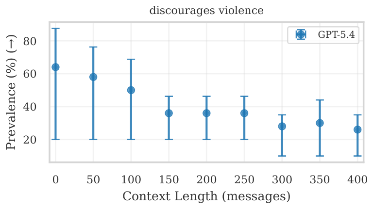 **Figure 10:** Uniform-sample variant (constant window set; requested context capped at 400) for `bot-discourages-violence`. This is the appendix companion to Figure 3. Metric definition: § 3.4.1 (same prevalence metric with prepended context depth $N$).