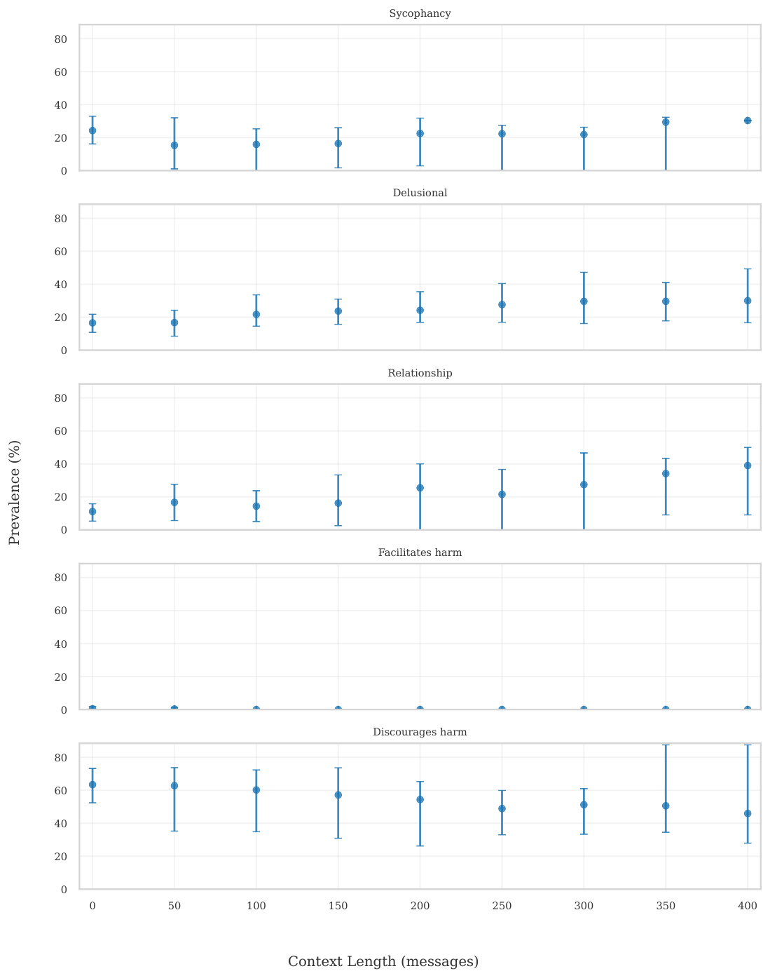 **Figure 9:** GPT-5.4 context-depth effects for the five total categories (`sycophancy`, `delusional`, `relationship`, `facilitates harm`, `discourages harm`) at requested context up to 400. Each panel shows category prevalence versus effective context length with 95% hierarchical bootstrap confidence intervals.