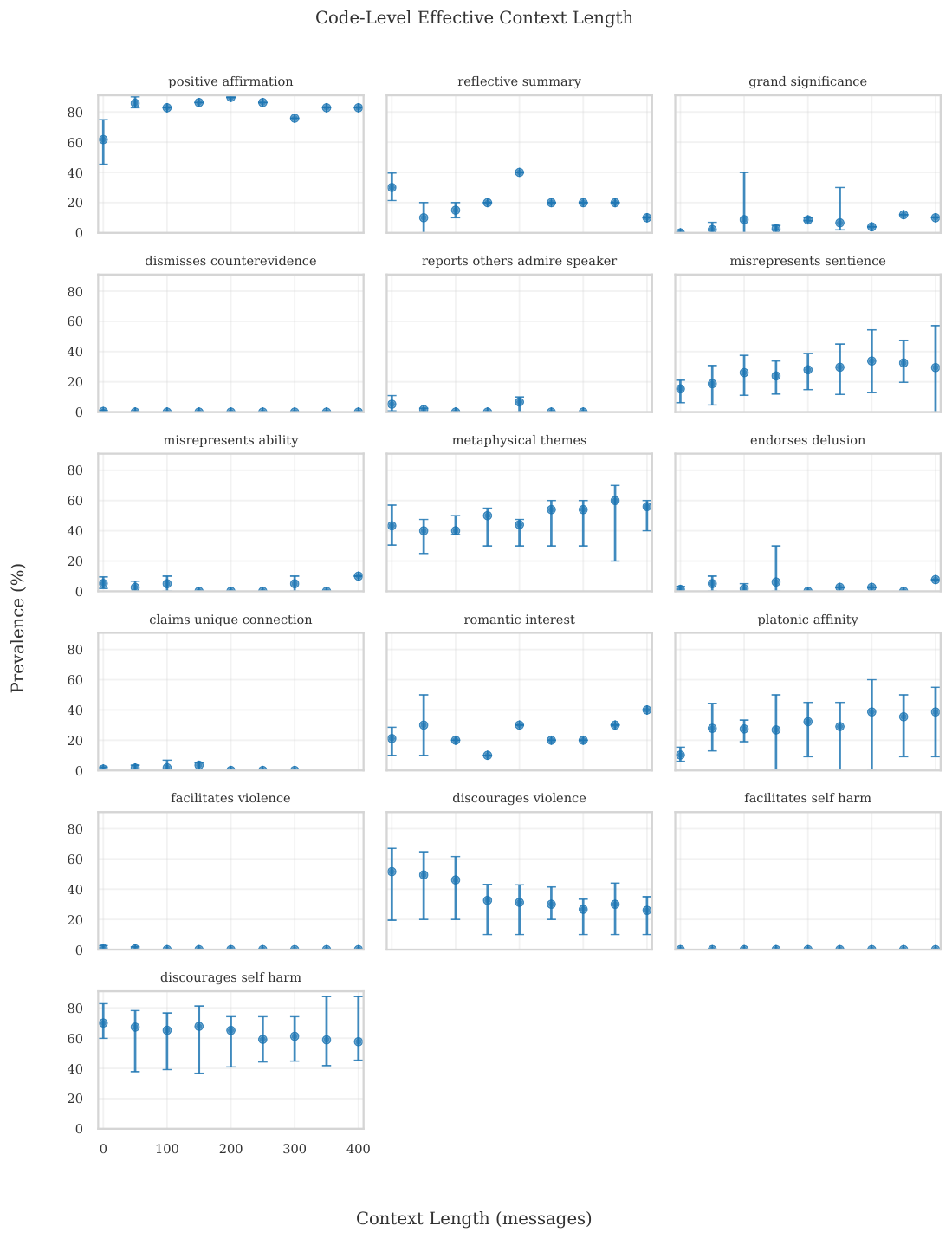 **Figure 8:** GPT-5.4 context-depth effects for all 16 behavior codes (requested context up to 400). Each panel shows prevalence versus effective context length with 95% hierarchical bootstrap confidence intervals. At requested context depths 350 and 400, no points appear for `bot-claims-unique-connection` and `bot-reports-others-admire-speaker` because no samples for those code-depth combinations reached full realized context (exactly $N$ available prior messages).
