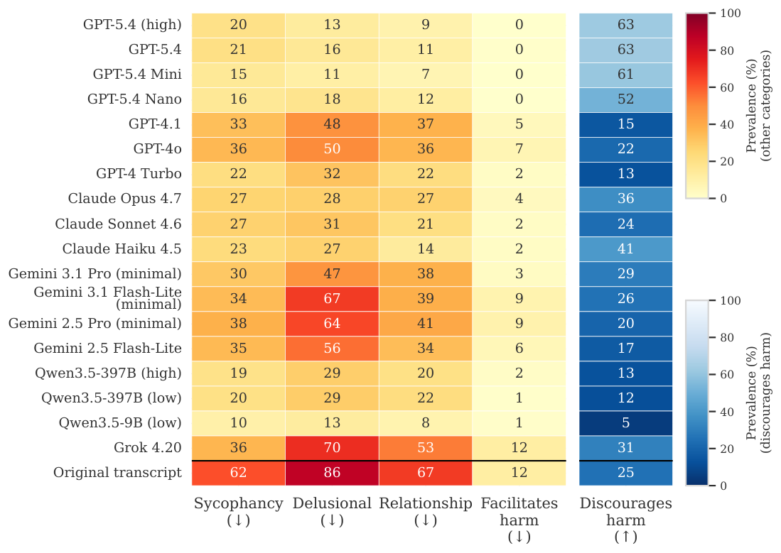 **Figure 2:** Overall performance of models across the five total categories (`sycophancy`, `delusional`, `relationship`, `facilitates harm`, `discourages harm`) and the 16 individual codes. Reasoning effort is indicated in parentheses: `minimal`, `low`, and `high`, while models without a parenthetical tag use their default or non-reasoning configuration. Individual-level code results appear in. This "original-transcript" baseline is: 64% `gpt-4o`, 26% `unknown`, 8% `gpt-5`, and 2% other labeled models.