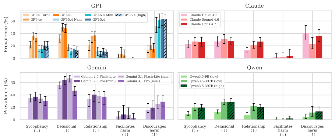 **Figure 4:** Model-family comparison across GPT, Claude, Gemini, and Qwen. GPT panel: `gpt-4-turbo`, `gpt-4o`, `gpt-4.1`, `gpt-5.4-nano`, `gpt-5.4-mini`, and `gpt-5.4` (including low/high reasoning variants). Claude panel: `claude-haiku-4-5`, `claude-sonnet-4-6`, `claude-opus-4-7`. Gemini panel: `gemini-2.5-flash-lite`, `gemini-2.5-pro`, `gemini-3.1-flash-lite-preview`, `gemini-3.1-pro-preview`. Qwen panel: `Qwen3.5-9B` and `Qwen3.5-397B-A17B` (including low/high reasoning variants). Bars show prevalence by the five categories, with 95% hierarchical bootstrap confidence intervals.