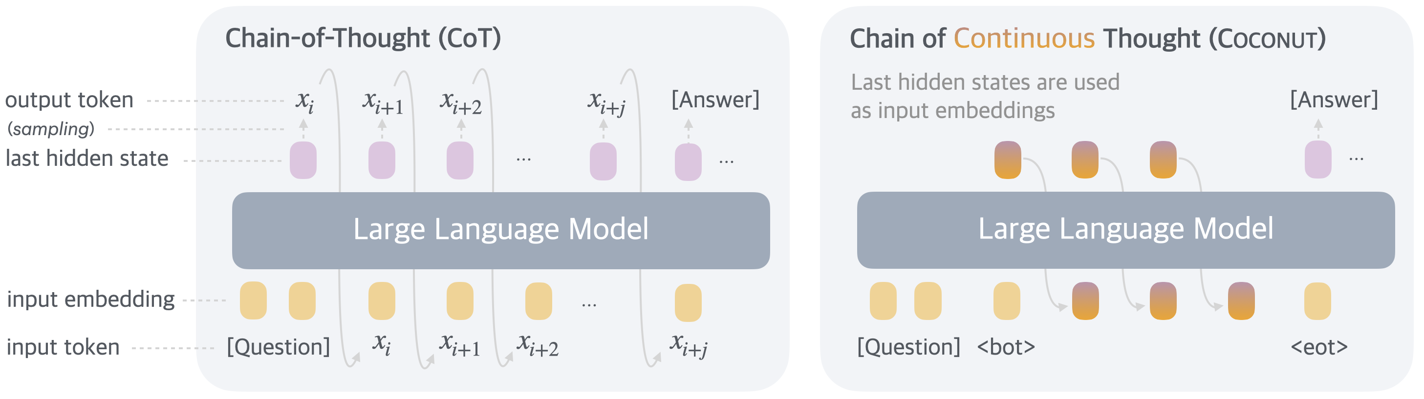 **Figure 1:** A comparison of Chain of Continuous Thought ($\textsc{Coconut}$) with Chain-of-Thought (CoT). In CoT, the model generates the reasoning process as a word token sequence (e.g., $[x_{i}, x_{i+1}, ..., x_{i+j}]$ in the figure). $\textsc{Coconut}$ regards the last hidden state as a representation of the reasoning state (termed "continuous thought"), and directly uses it as the next input embedding. This allows the LLM to reason in an unrestricted latent space instead of a language space.