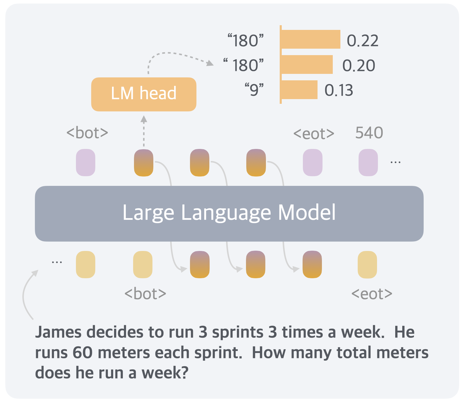 **Figure 9:** Decoding a continuous thought into language tokens in a math word problem. The decoded tokens correspond to intermediate variables that help solve the problem.
