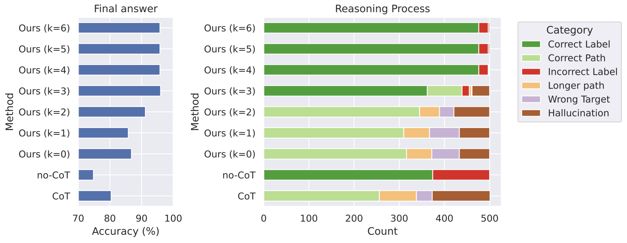 **Figure 3:** The accuracy of final answer (left) and reasoning process (right) of multiple variants of $\textsc{Coconut}$ and baselines on ProsQA.