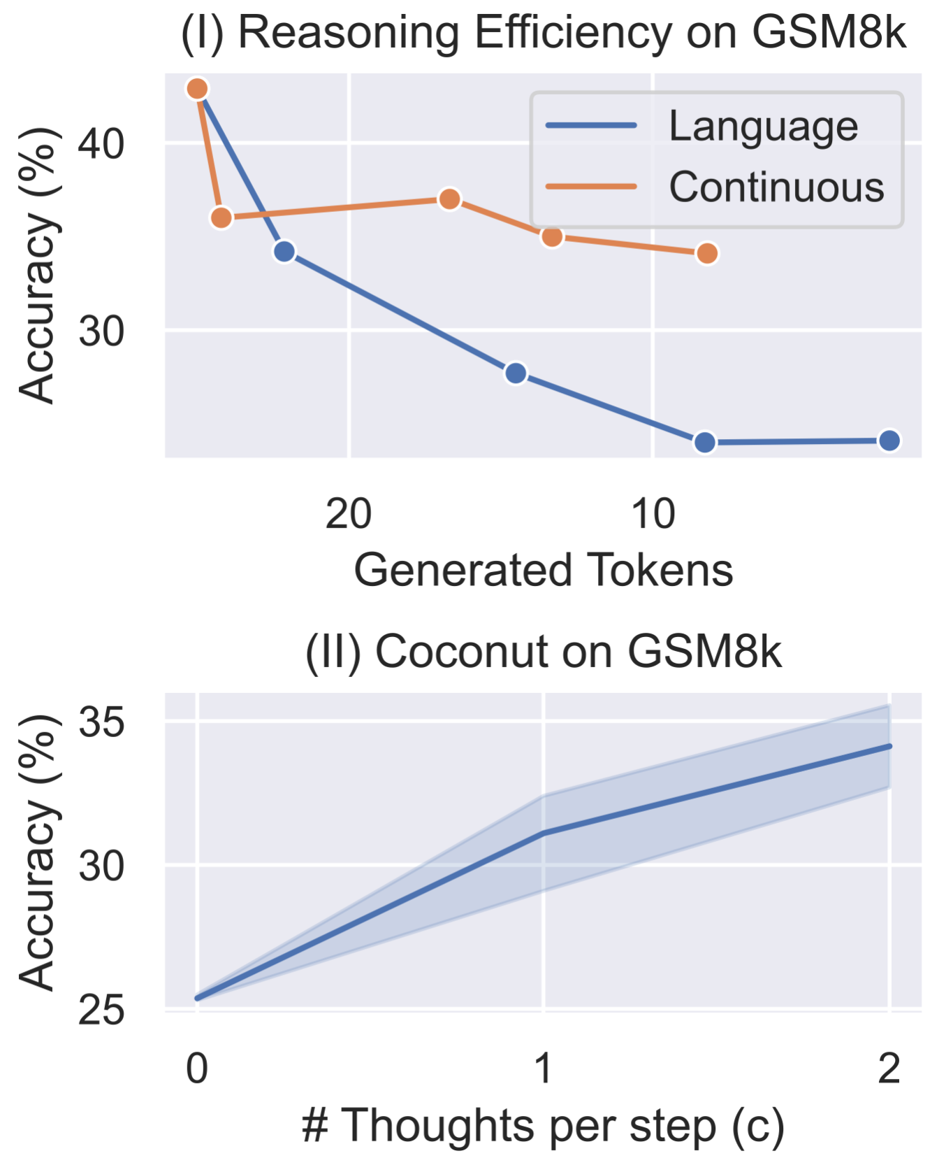 **Figure 8:** Efficiency comparison of reasoning space and $\textsc{Coconut}$ with different $c$.