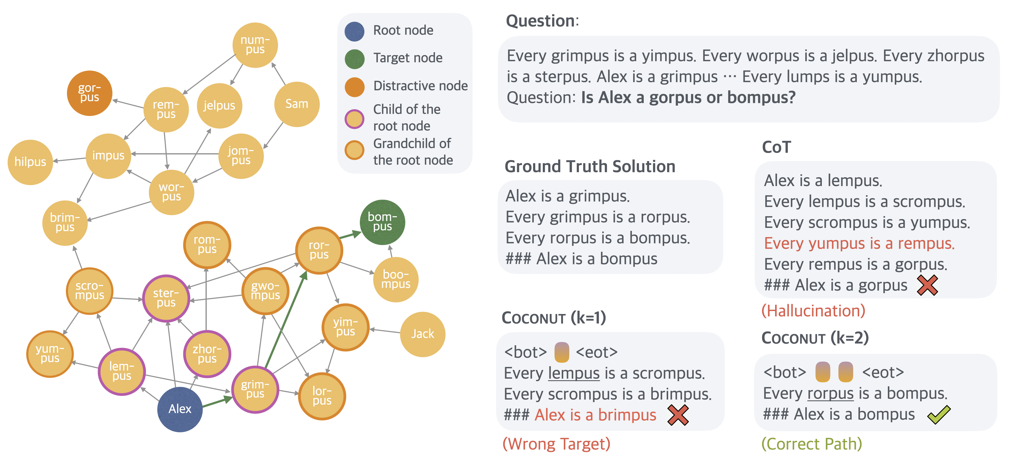 **Figure 4:** A case study of ProsQA. The model trained with CoT hallucinates an edge (*Every yumpus is a rempus*) after getting stuck in a dead end. $\textsc{Coconut}$ (k=1) outputs a path that ends with an irrelevant node. $\textsc{Coconut}$ (k=2) solves the problem correctly.