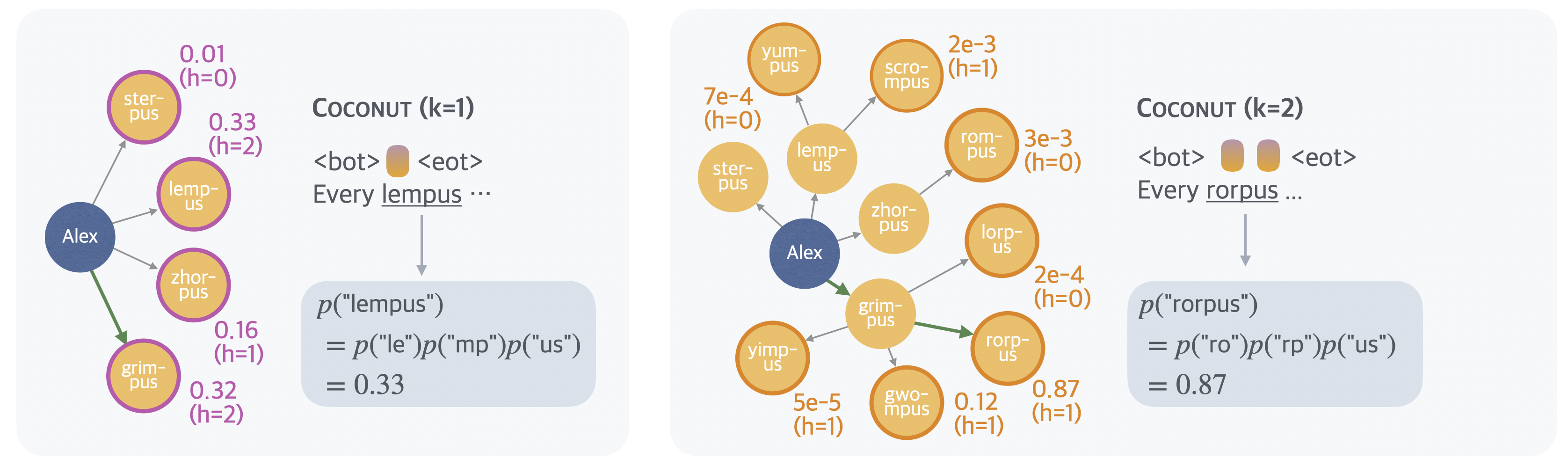 **Figure 5:** An illustration of the latent search trees. The example is the same test case as in Figure 4. The height of a node (denoted as $h$ in the figure) is defined as the longest distance to any leaf nodes in the graph. We show the probability of the first concept predicted by the model following latent thoughts (e.g., "lempus" in the left figure). It is calculated as the multiplication of the probability of all tokens within the concept conditioned on previous context (omitted in the figure for brevity). This metric can be interpreted as an implicit value function estimated by the model, assessing the potential of each node leading to the correct answer.