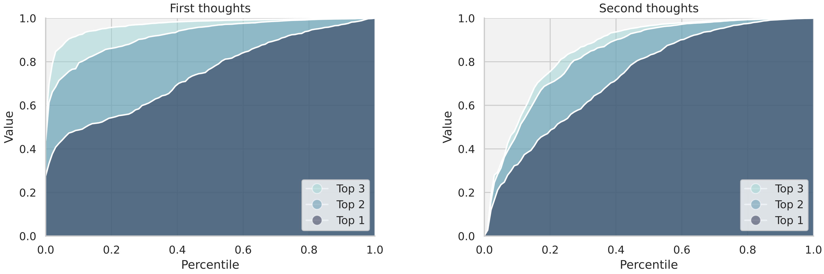 **Figure 6:** Analysis of parallelism in the first two steps of the latent tree search. The three curves in each panel depict the cumulative value of the top-1, top-2, and top-3 candidate nodes.