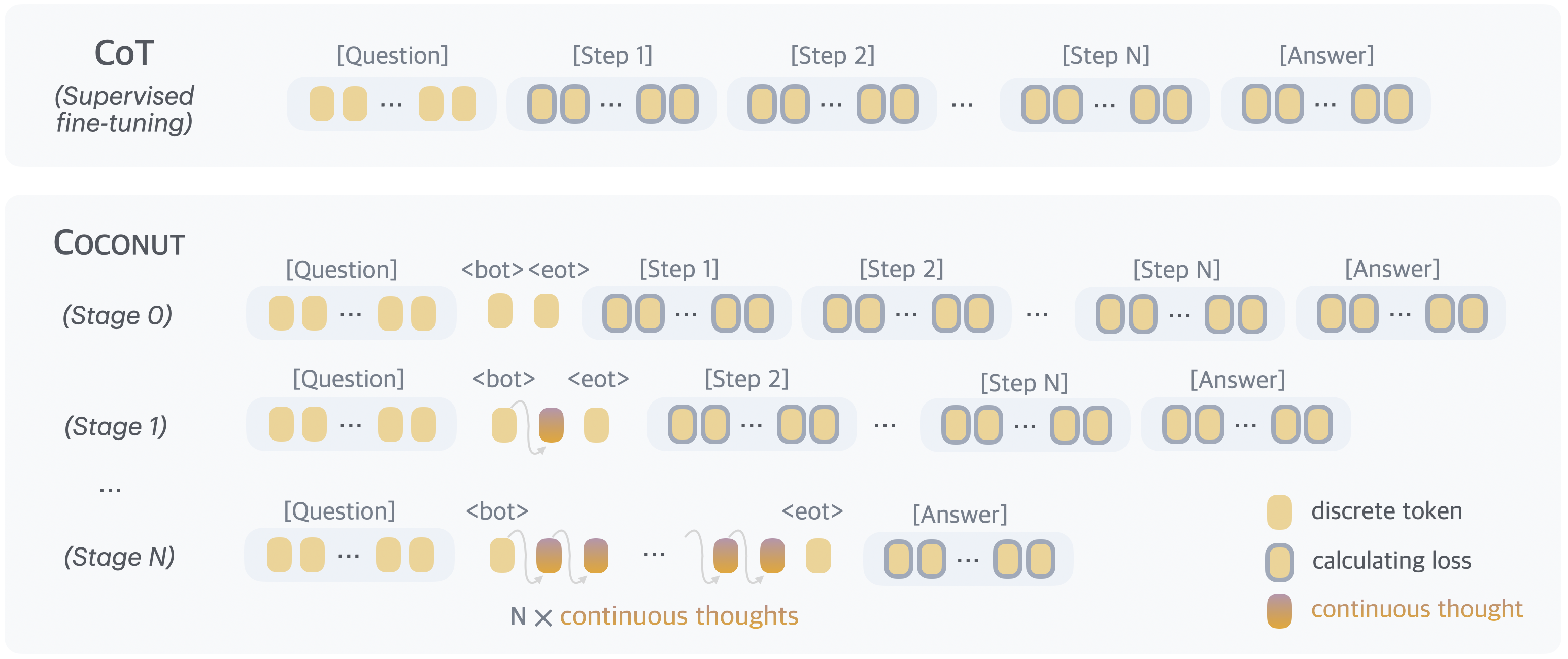 **Figure 2:** Training procedure of Chain of Continuous Thought ($\textsc{Coconut}$). Given training data with language reasoning steps, at each training stage we integrate $c$ additional continuous thoughts ($c=1$ in this example), and remove one language reasoning step. The cross-entropy loss is then used on the remaining tokens after continuous thoughts.