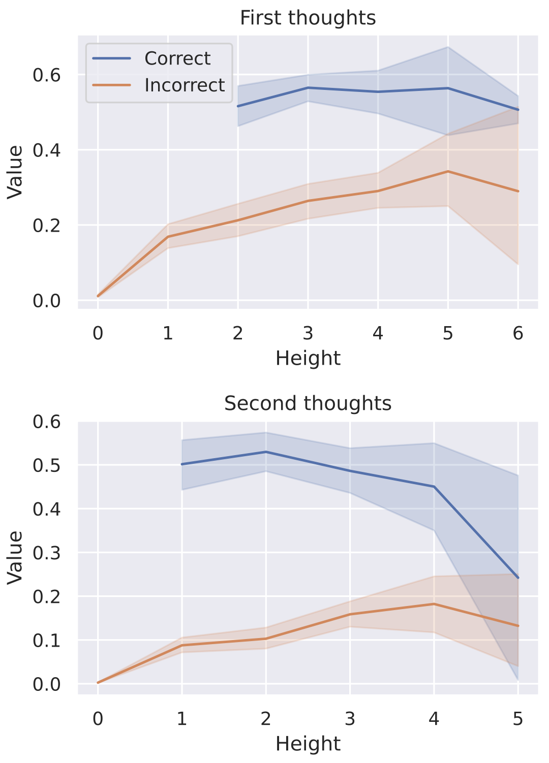 **Figure 7:** The correlation between the predicted value of correct/incorrect nodes and their heights.