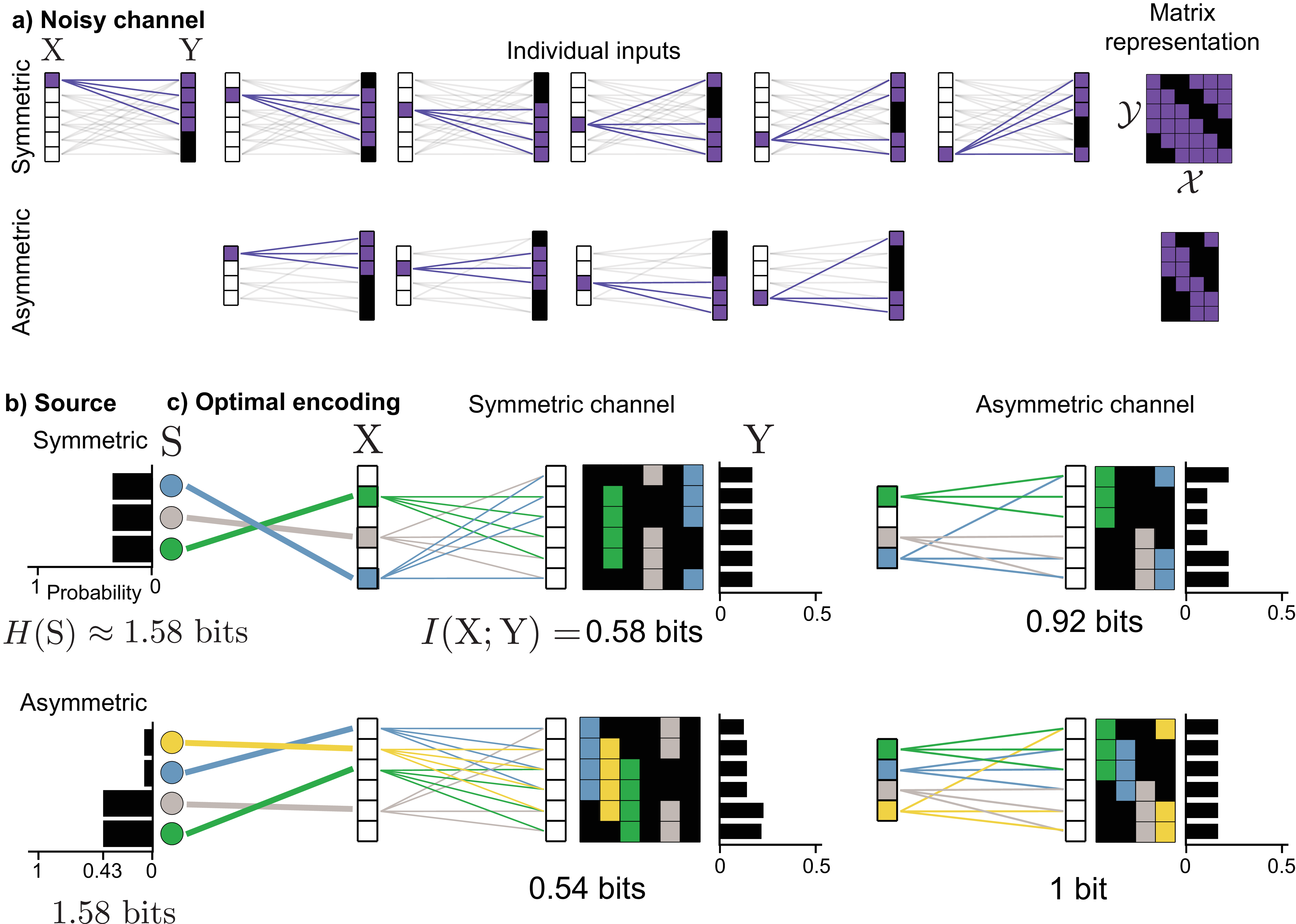 **Figure 14:** **Matching sources and channels for maximum information transmission.** **a)** A symmetric noisy channel, in which all inputs are equally noisy and equally overlapping (for a uniform input distribution) and an asymmetric noisy channel, in which all inputs are equally noisy, but two pairs of inputs overlap more at the output with each other than the other pair (for a uniform input distribution). **b)** Symmetric and asymmetric sources with the same entropy. **c)** The symmetric source can be encoded to transmit more information in the symmetric channel, because it is able to choose inputs such that overlap equally at the output, whereas the asymmetric source is not. For the asymmetric channel, this is reversed, and the more probable messages from the asymmetric source can be encoded such that they are less overlapping at the output.