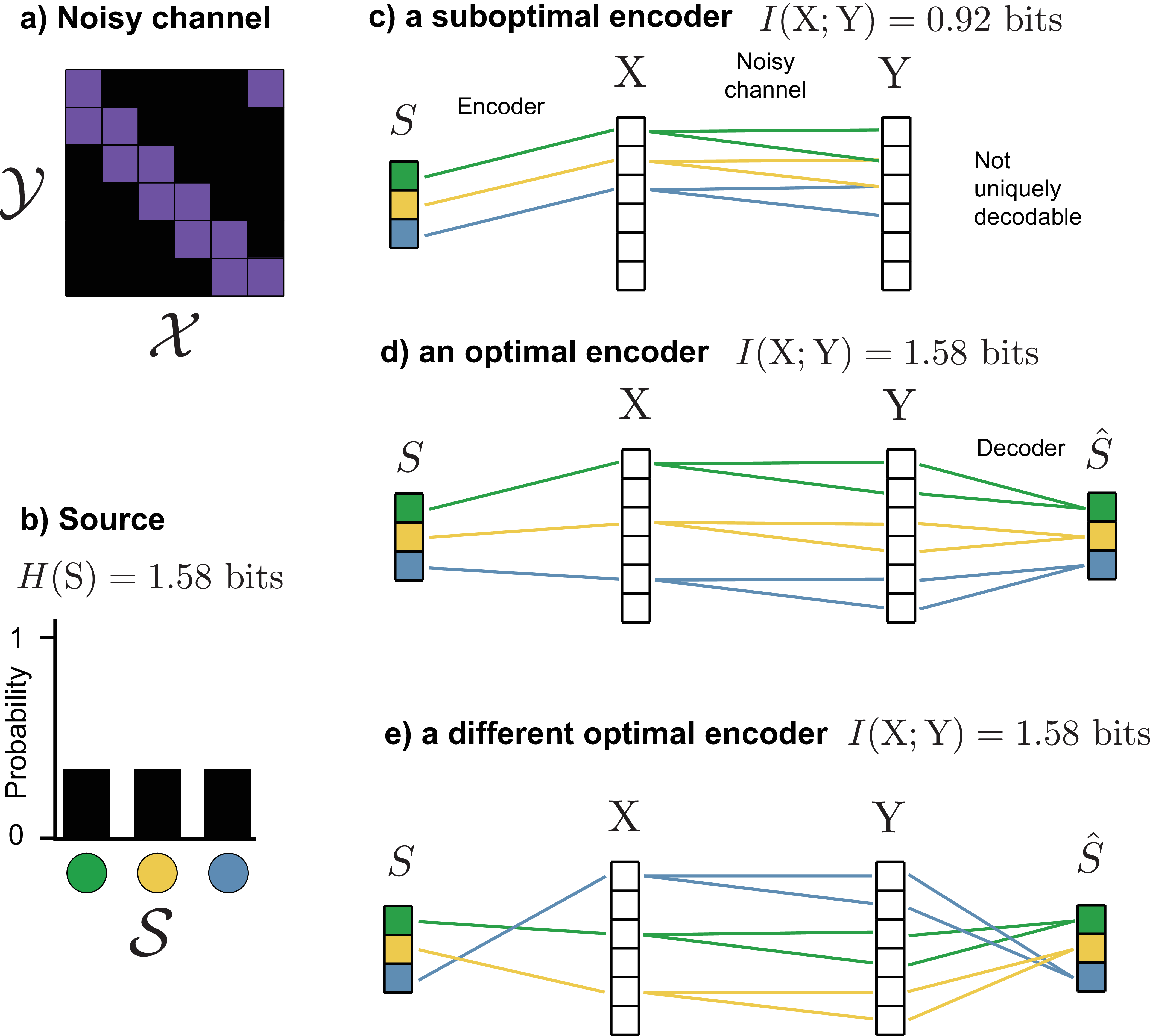 **Figure 13:** **Optimal encoders for a noisy channel**. **a)** a noisy channel that maps each input to two possible outputs **b)** A maximum entropy source of random messages. **c)** A encoder that maps messages in $\mathcal{S}$ to inputs in $\mathcal{X}$ that produce overlapping outputs that are not uniquely decodable, thus transmitting less information than the maximum possible. **d)** An encoder that transmits the maximum amount of information by mapping messages to inputs that produce disjoint, and thus decodable, outputs. **e)** Another encoder/decoder pair that transmits the maximum amount of information, showing that the optimal encoder is not always unique.