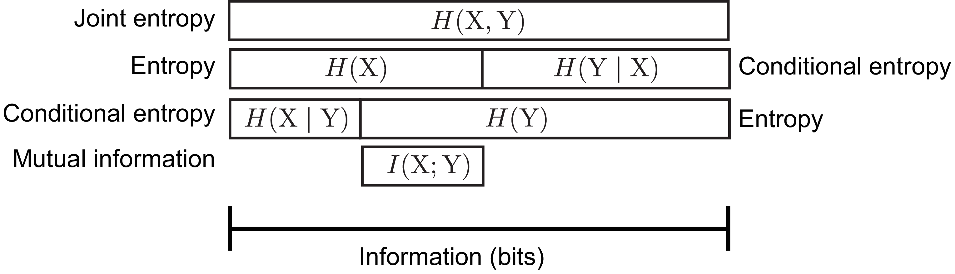 **Figure 7:** **The relationships between entropy, joint entropy, conditional entropy and mutual information** The width of each bar represents its size (in bits). Adapted from [2], p140