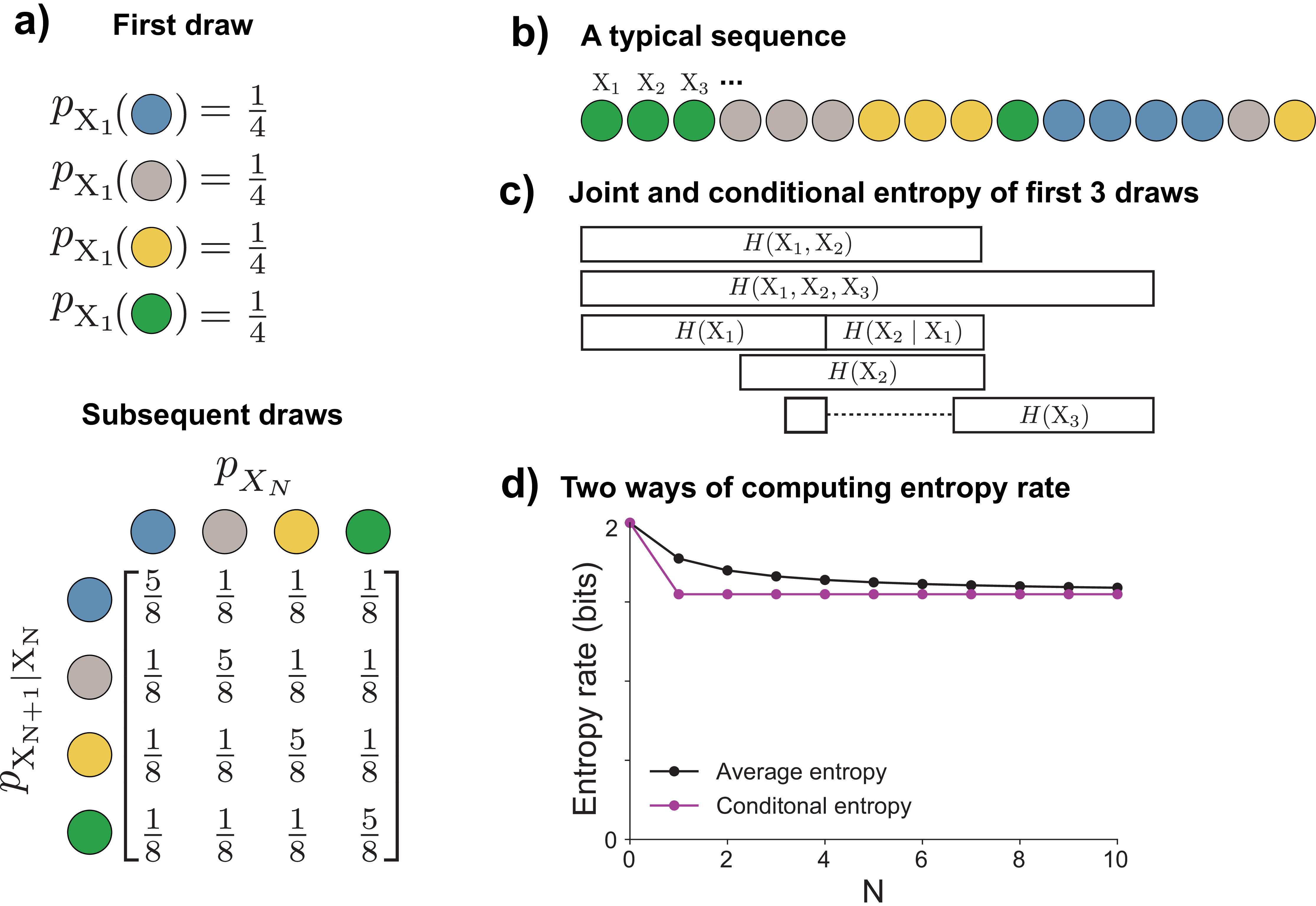 **Figure 8:** **Entropy rate of a stochastic process** **a)** The stochastic process, which consists of **(top)** an initial draw of a colored marble with each color having a probability of $\frac{1}{4}$ and **(bottom)** subsequent draws where the probability of repeating the same color as the previous draw is $\frac{5}{8}$ and the probability of all other colors $\frac{1}{8}$. **b)** A typical sequence from this stochastic process where a random variable $\mathrm{X}_k$ represents the color selected at each position. **c)** Entropy, conditional entropy, and joint entropy of the first three draws. Knowledge of past outcomes reduces uncertainty of future outcomes (or vice versa). **d)** The two ways of computing entropy rate: the average of the joint entropy and the conditional entropy of the next draw given the previous. For a stationary stochastic process, these converge to the same value as $N \rightarrow \infty$.