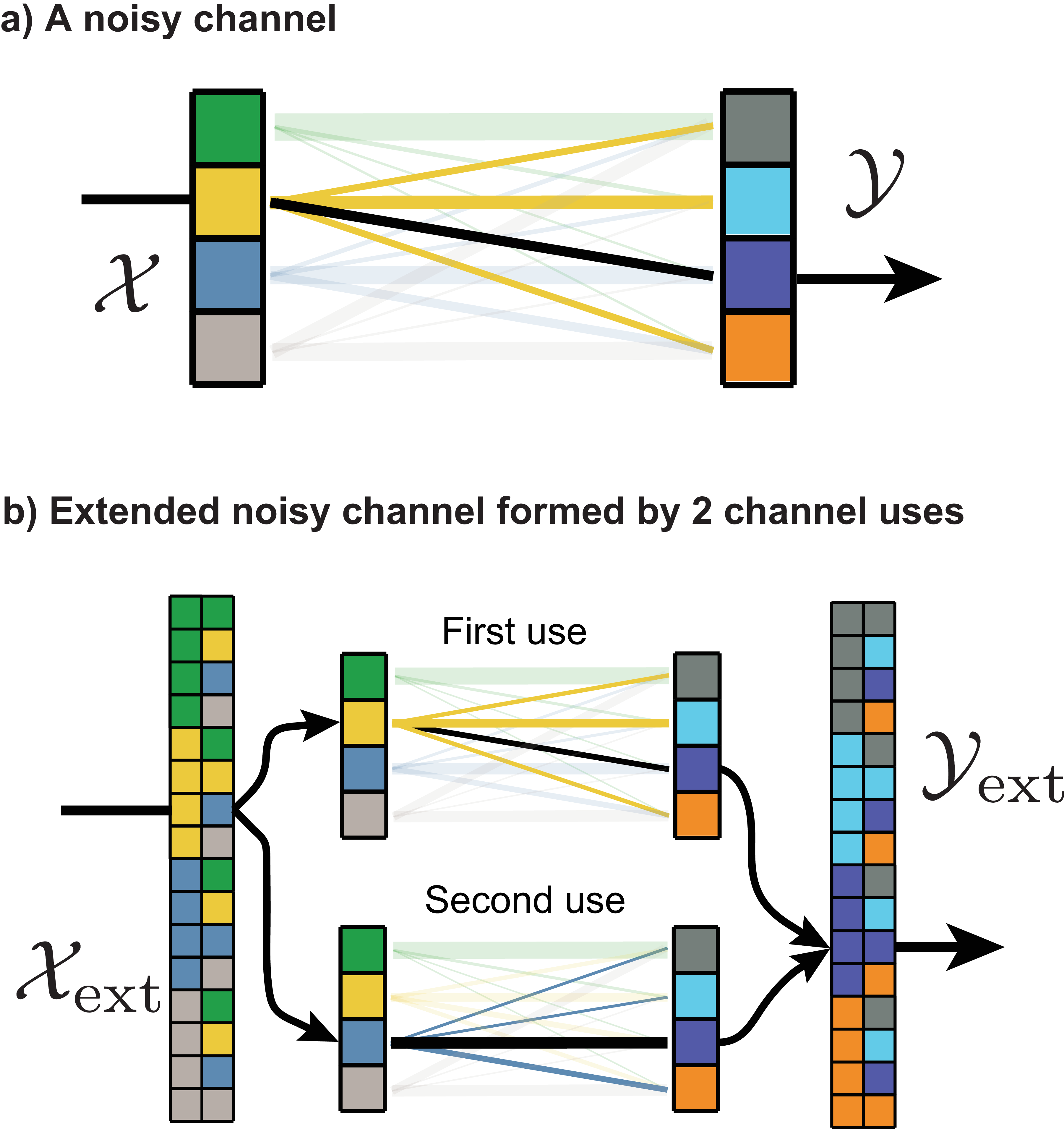 **Figure 16:** **An extended noisy channel** is formed by treating multiple uses of a single channel as a channel itself. **a)** One use of the original channel. **b)** one use of the extended channel.
