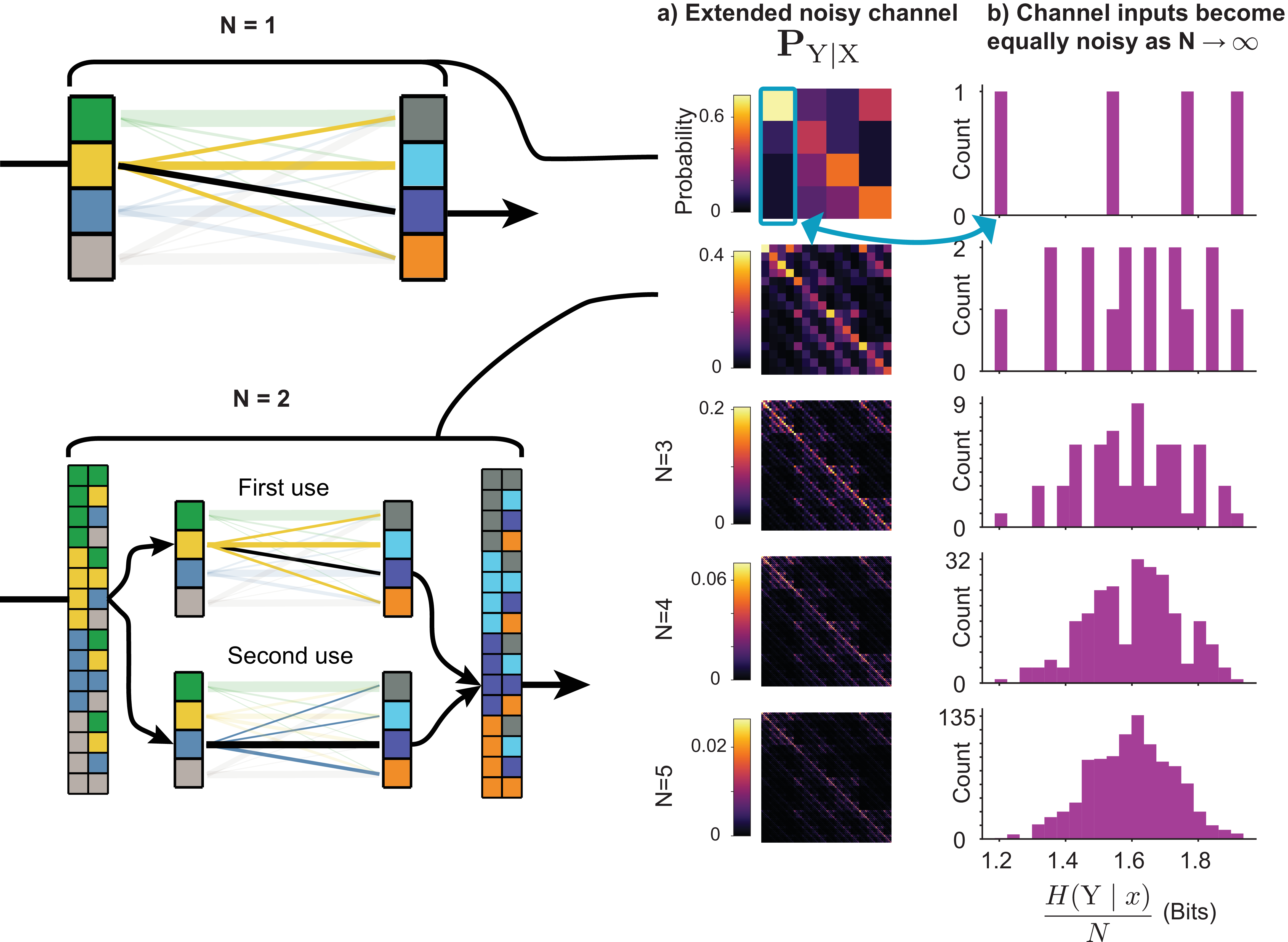 **Figure 18:** **Conditional entropy in an extended noisy channel.** **a)** Matrix representation of extended noisy channels with increasing block lengths. **b)** Histogram of conditional entropy for each channel input. With increasing block lengths, channel inputs tend towards having the same conditional entropy, which means they are equally noisy.