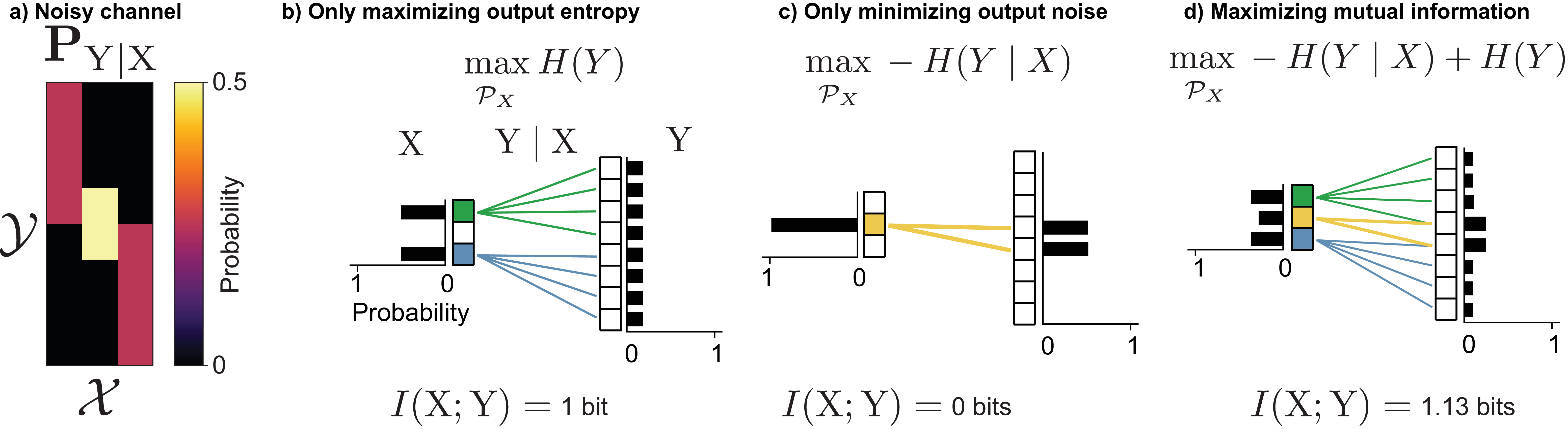 **Figure 12:** **Optimizing mutual information for a fixed channel** gives both the optimal input distribution and the channel capacity. **a)** Matrix representation of a noisy channel. **b)** Only maximizing output entropy disregards putting probability on the input with the least noisy outputs. **c)** Only minimizing the average input noise fails to utilize the full output space. **d)** The full objective function balances these competing goals.