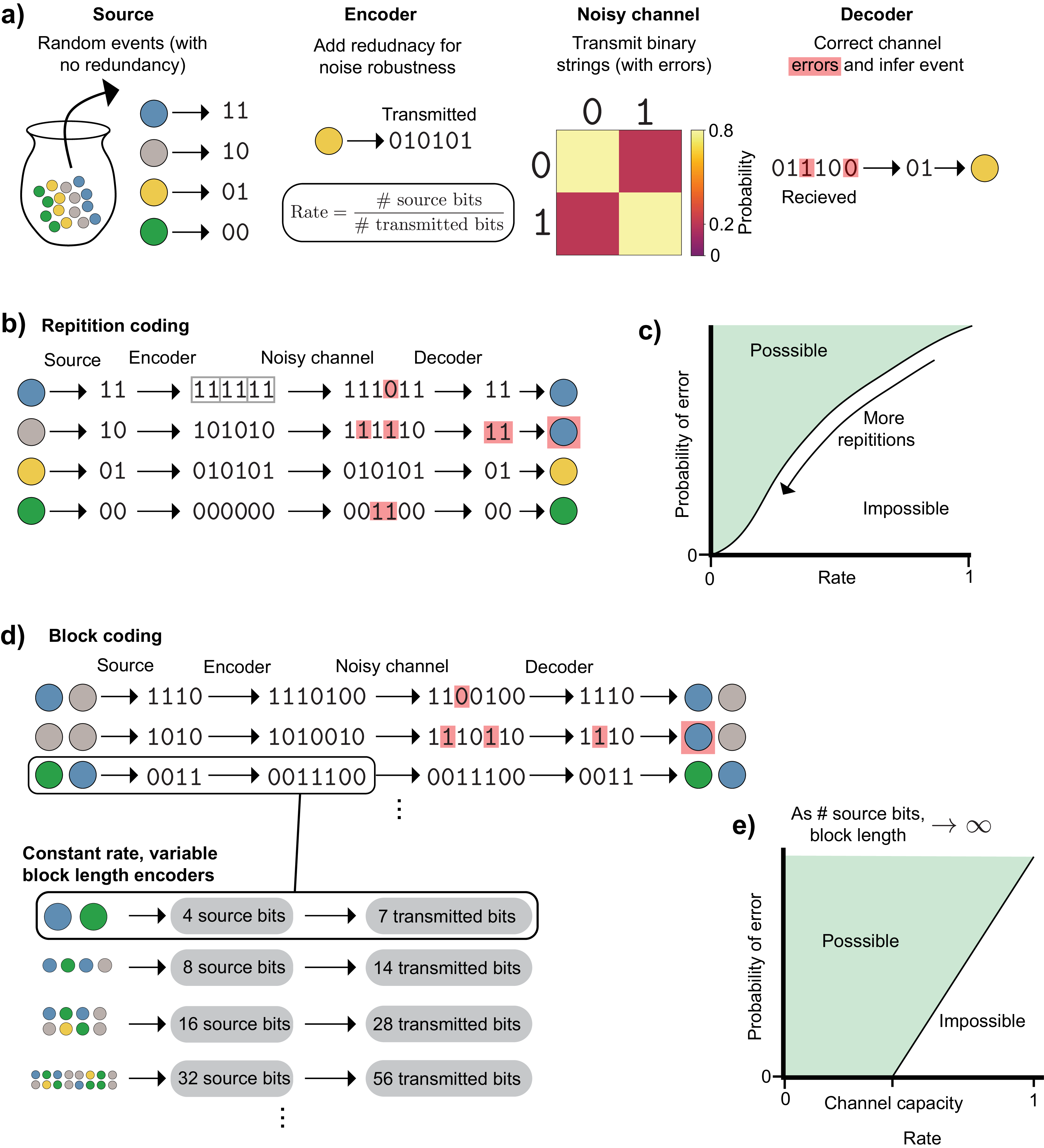 **Figure 17:** **The noisy channel coding theorem** **a)** An overview of the problem setup. A source produces non-redundant (i.e. maximum entropy) messages, here a colored marble which is transformed into a two-digit binary encoding. An encoder adds redundancy to prepare a transmitted message (e.g. shown here, repeating the message 3 times). The rate is defined as the ratio of source bits to transmitted bits. The message passes through a noisy channel (e.g. shown here one that flips each bit with probability $\frac{1}{5}$). A decoder attempts to correct errors and recover the original message. **b)** A repetition coding scheme (same as part a) repeats the source bits a fixed number of times and **c)** can achieve arbitrarily small probability of error (for the noisy channel in (a)), but needs to send information at a rate approaching $0$ to do so. **d)** A block coding scheme can do better, by encoding multiple events together. **e)** As the block length goes to $\infty$, such a scheme can achieve communication with arbitrarily small probability of error at rates up to the channel capacity. At rates above the channel capacity, infinite block lengths will have nonzero probability of error.