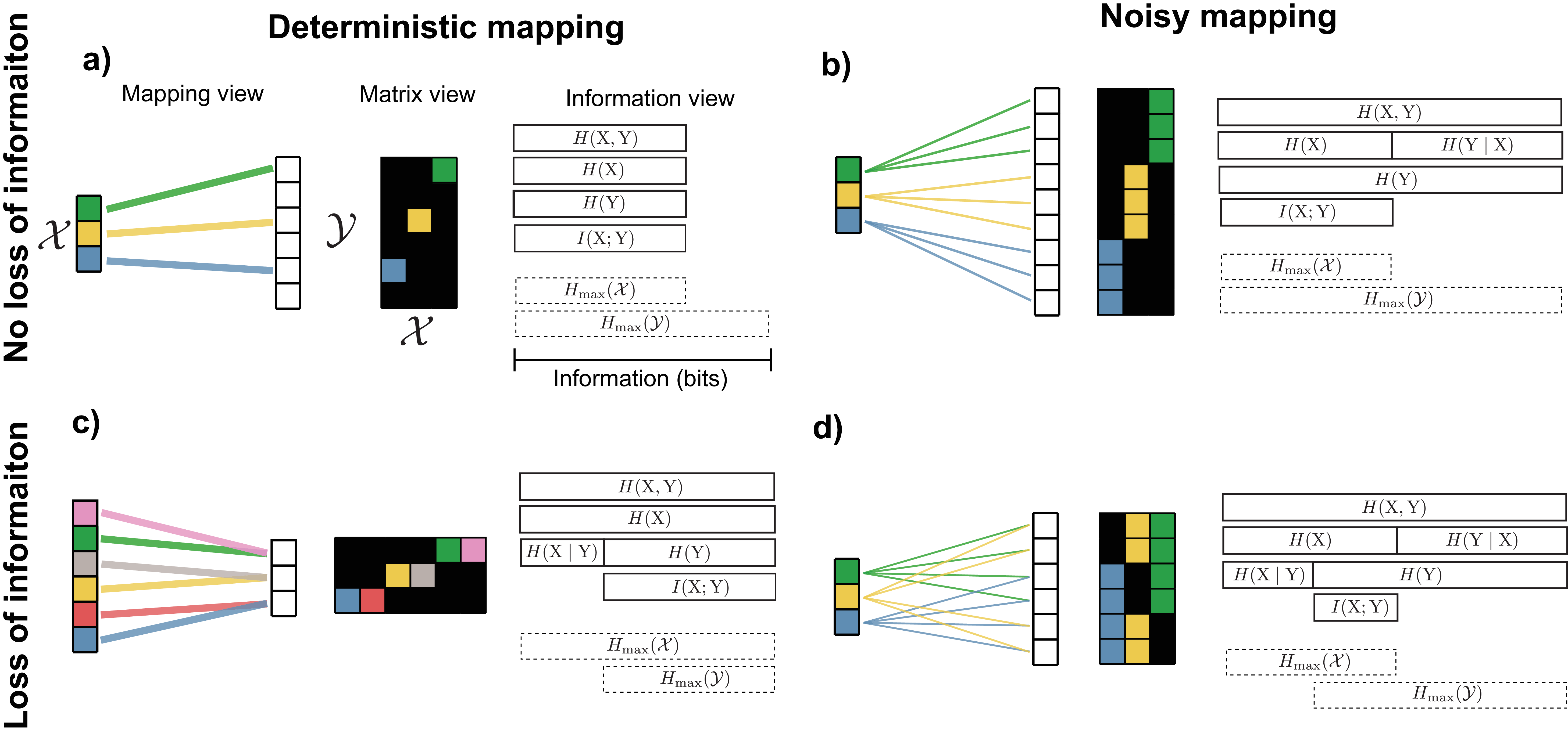 **Figure 11:** **Examples of noisy and noiseless channels.** A random variable $\mathrm{X}$ with equal probability over all of its states is mapped to a random variable $\mathrm{Y}$. These mappings can be either deterministic or noisy and information-preserving or information-destroying. Bars to the right of each mapping show entropy, conditional entropy, joint entropy, mutual information, and the maximum entropy over the state space of each random variable. Line thickness denotes magnitude of $p(y \mid x)$ **a)** A deterministic, information-preserving mapping with more outputs than inputs. Each input maps uniquely to exactly one output. The outputs with no line connected have zero probability. **b)** An information-preserving, noisy mapping. Each input maps into multiple outputs, but the outputs mapped to by a particular input are all disjoint. **c)** A deterministic, information-destroying mapping. Multiple inputs collide on the same output, meaning the mapping cannot be inverted. **d)** A noisy, information-destroying mapping. Each input maps to multiple outputs, and the outputs mapped to by each input are not disjoint.