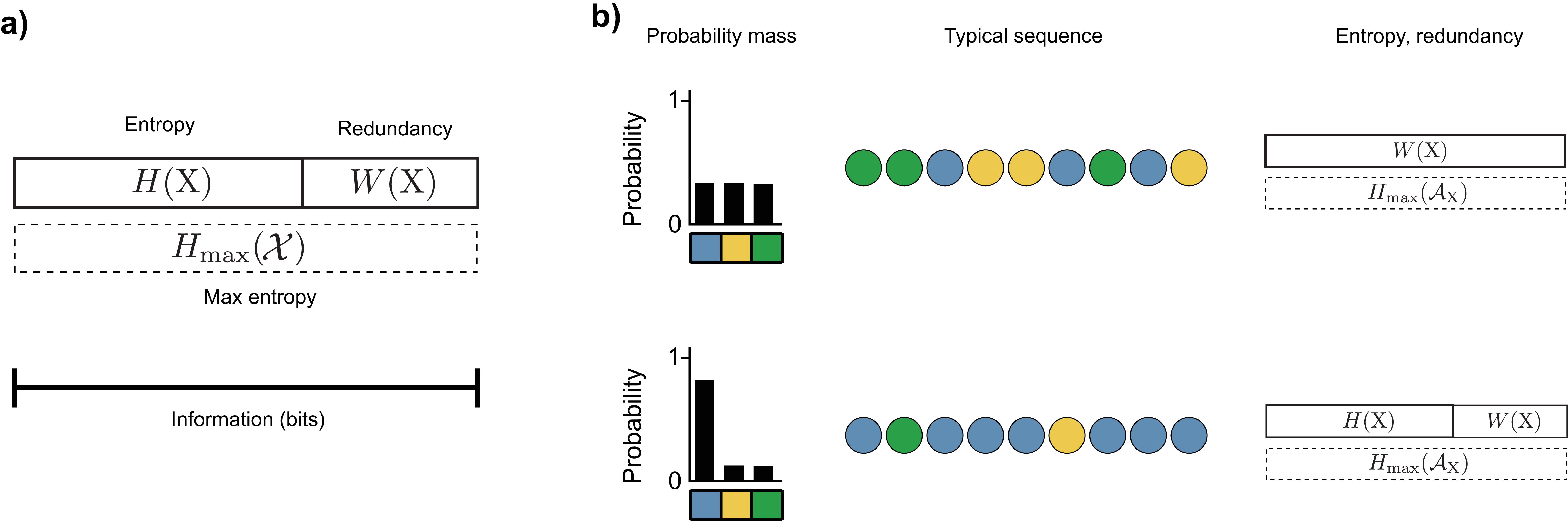 **Figure 4:** **Probability, redundancy, and typicality**. **a)** The redundancy of a random variable $\mathrm{X}$ is equal to the difference between its entropy $H(\mathrm{X})$ and the maximum possible entropy on its outcome space $H_{\text{max}}(\mathcal{X})$. **b)** Distributions with more concentrated probability mass have higher redundancy. (Top) The equal probability case, (Bottom) the concentrated probability case. (Left) Probability distribution over a single event of an independent and identically distributed sequence, (Middle) a typical sequence of events from this distribution. (Right) The entropy, redundancy and maximum entropy.