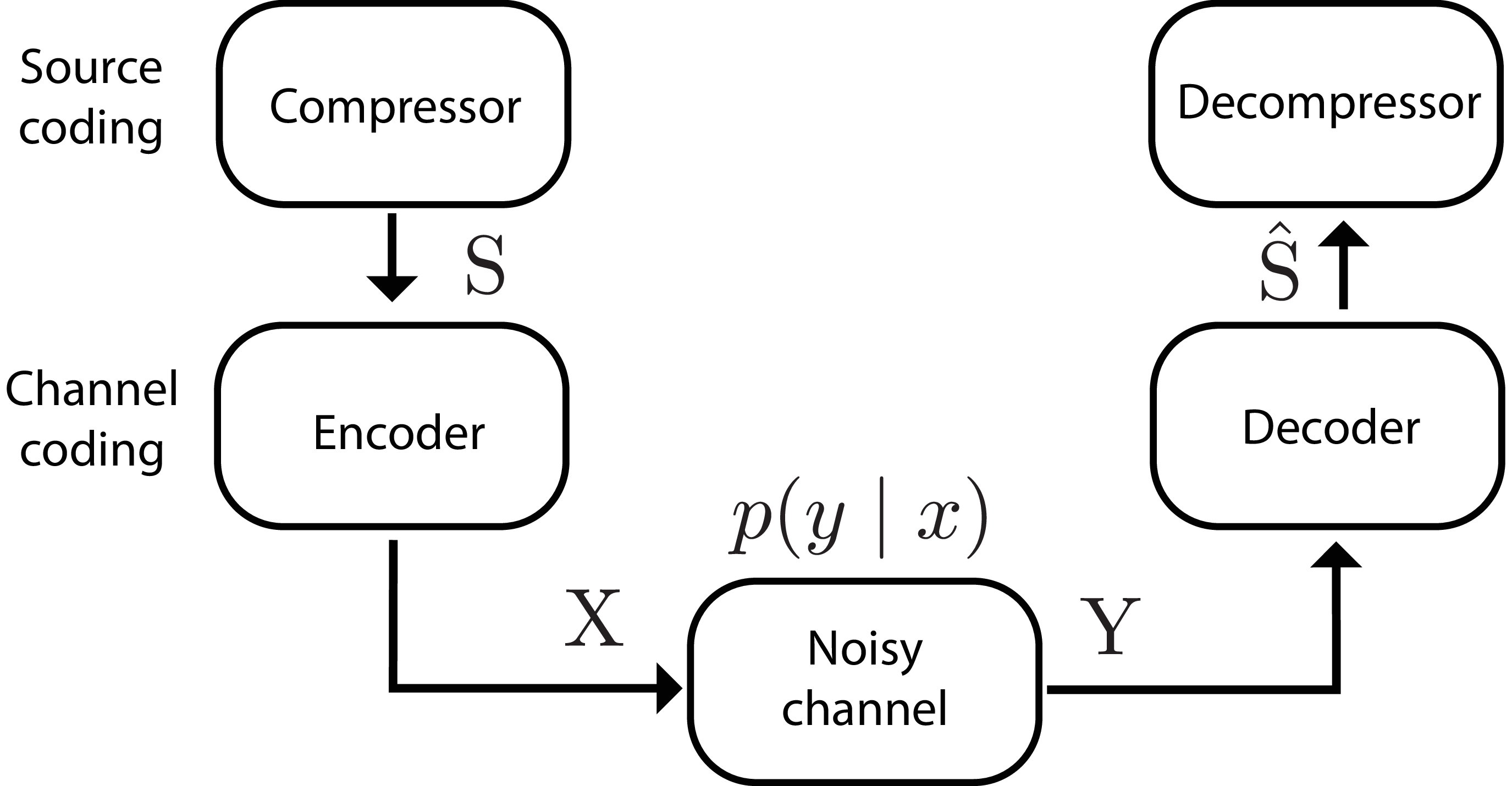 **Figure 15:** **Noisy channel coding: the big picture** A redundant source passes into a compressor, which yields a compressed (i.e. maximum entropy) random message $\mathrm{S}$. $\mathrm{S}$ then passes into an encoder, which adds redundancy to create robustness to passage over a noisy channel. The encoded message $\mathrm{X}$ passes through the channel, yielding the received message $\mathrm{Y}$, which possibly contains errors. $\mathrm{Y}$ then goes into a decoder, yielding an estimate of $\mathrm{S}$, $\mathrm{\hat{S}}$, and finally a decompressor to give an estimate of the source. Adapted from [2] p146.