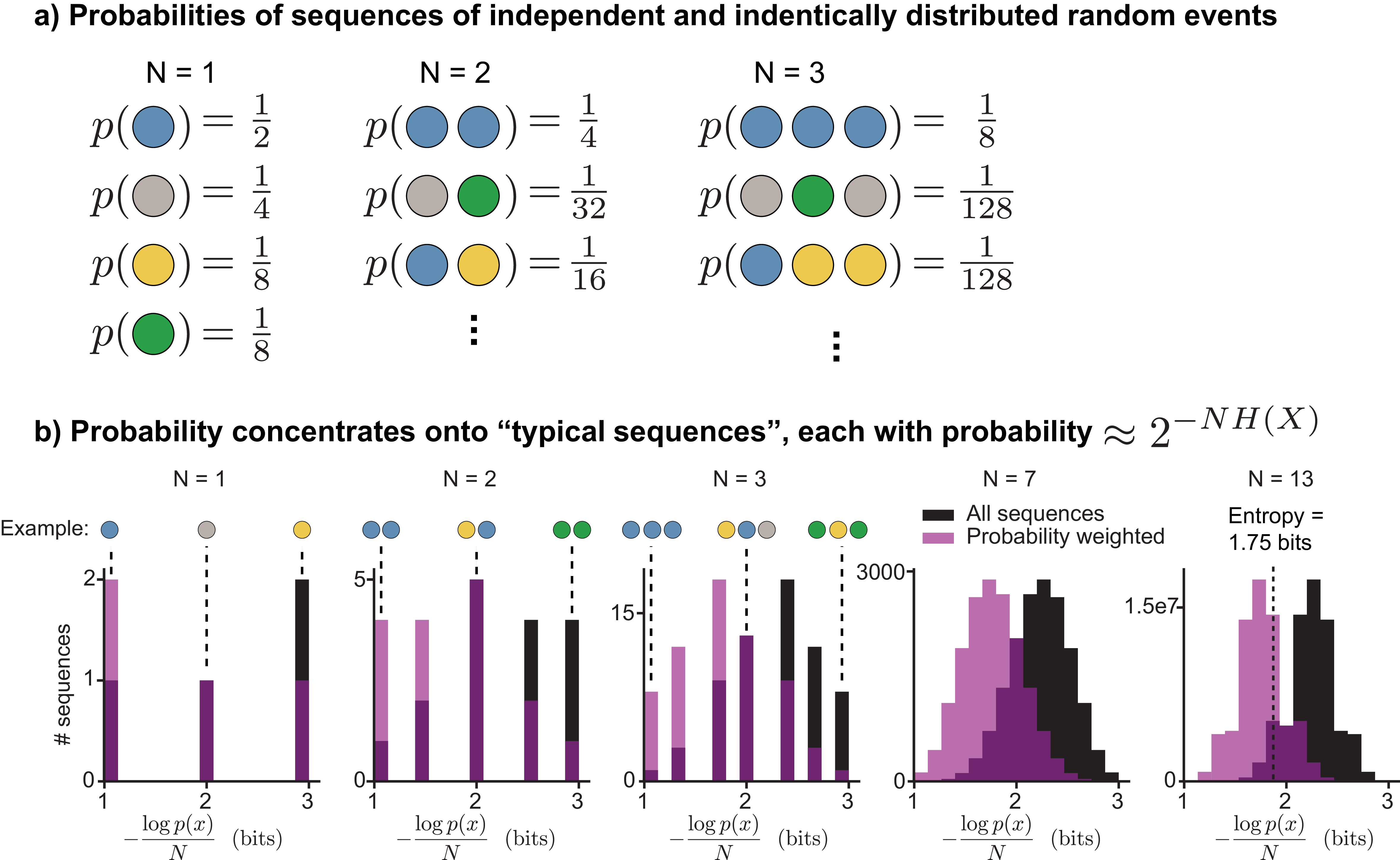 **Figure 3:** **Typical sequences** **a)** Example sequences of independent and identically distributed events with increasing length ($N$). **b)** Histograms of the information (i.e. $-\frac{\log p(x)}{N}$) of each possible sequence with length $N$. Black shows the histogram of every possible sequence. Magenta shows the distribution of probability-weighted sequences (i.e. the expected distribution one would get by taking a random sample). As $N$ increases, nearly all of the probability mass concentrates on a tiny subset of the total number of sequences: typical sequences. There are $\approx 2^{NH(\mathrm{X})}$ typical sequences each with probability $\approx 2^{-NH(\mathrm{X})}$.