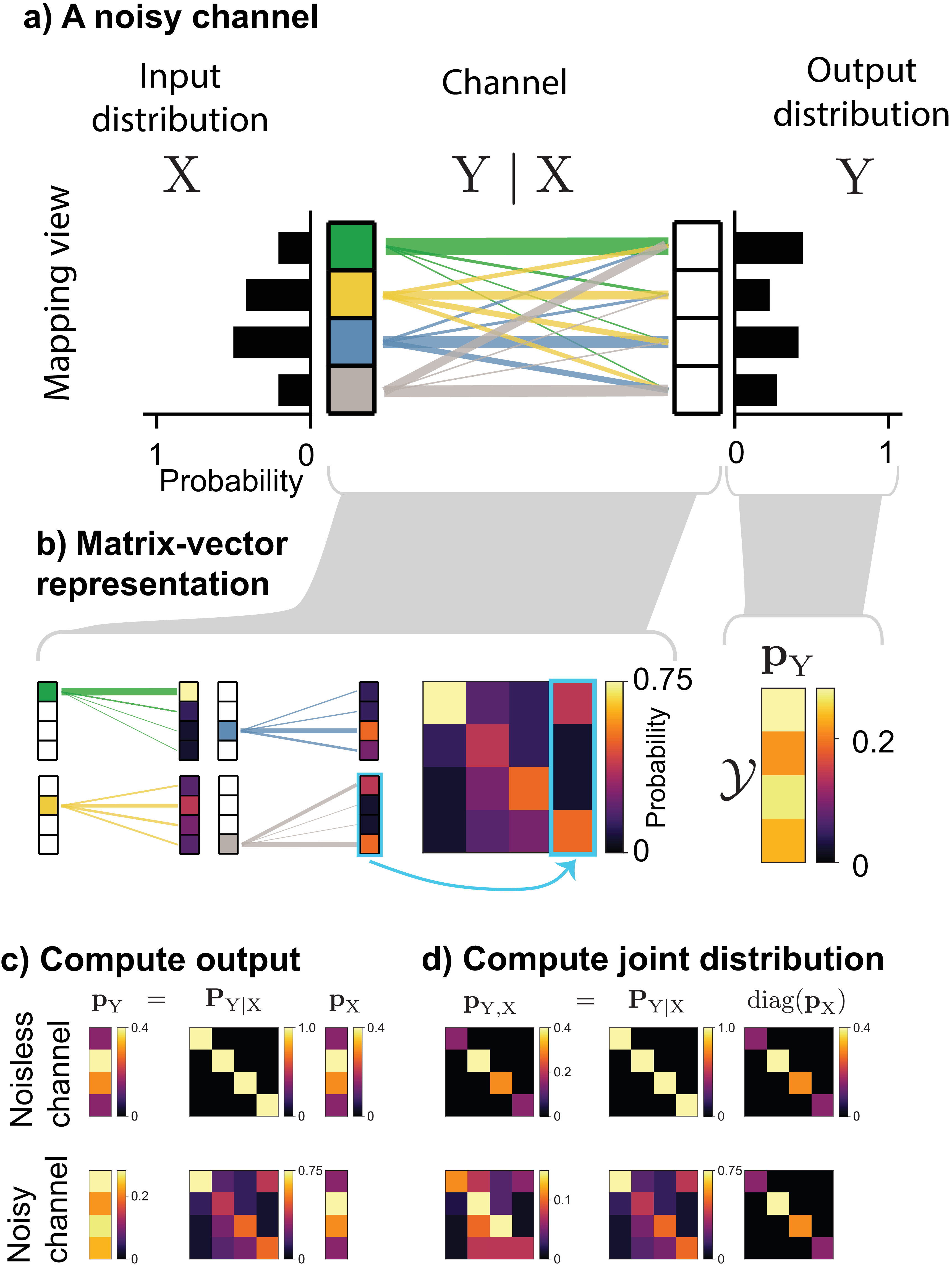 **Figure 10:** **Channels** **a)** The mapping view of a noisy channel. The channel is mathematically represented by the conditional random variable $\mathrm{Y} \mid \mathrm{X}$ **b)** Channels and inputs/outputs can also be represented by matrices and vectors of probabilities, respectively. The vectors sum to one since they represent probability distributions, and each column of the matrix sums to one since it represents the conditional distribution $\mathrm{Y} \mid \mathrm{X}=x$. The matrix/vector representations can be used to compute **c)** the output distribution and **d)** the joint distribution through matrix-vector and matrix-matrix multiplications, respectively. **d)** The joint distribution is computed from the matrix-matrix product of the channel and a diagonal matrix of the input probabilities.