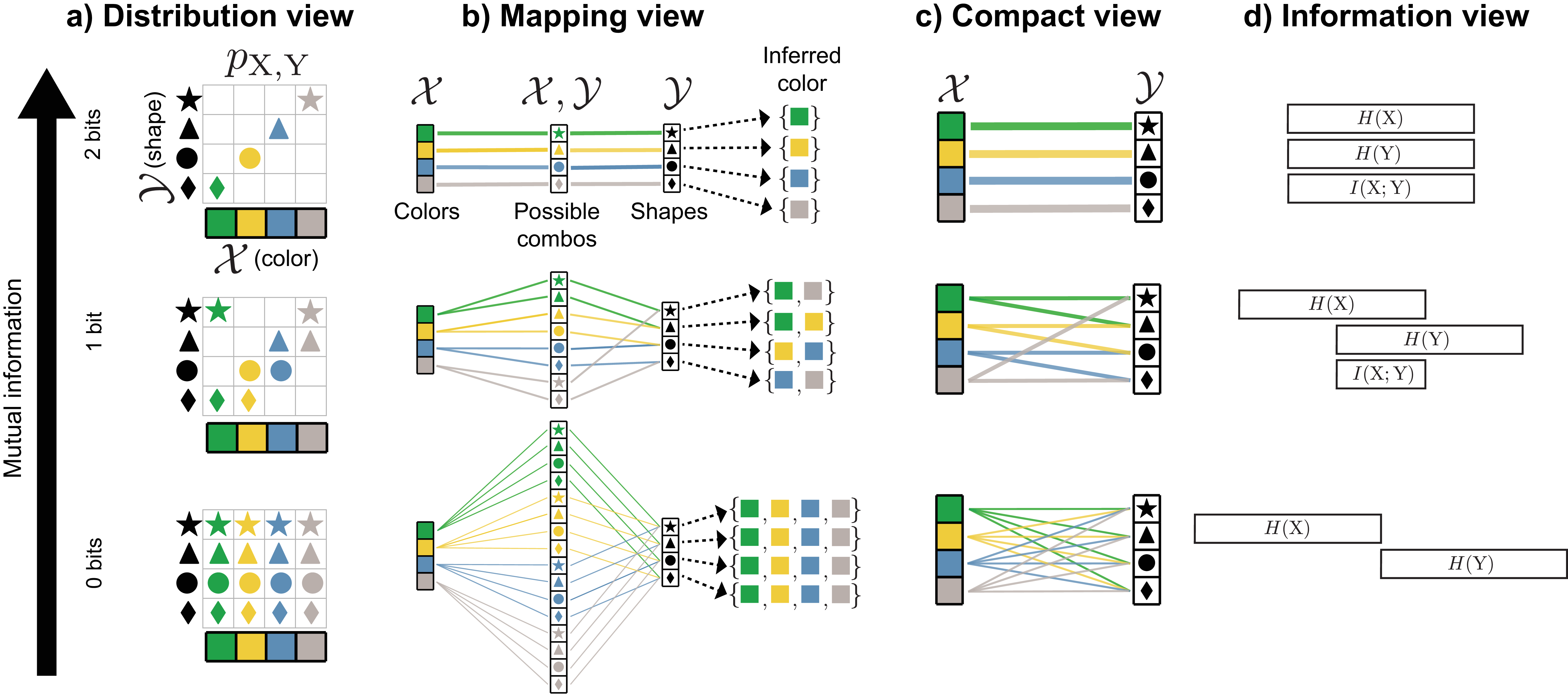 **Figure 5:** **Mutual information** describes the relationship between two random variables. Here those random variables are the shape and color of an object drawn at random. The joint distribution of shape and color determines the amount of mutual information. (**Top row**) 2 bits of mutual information, (**middle row**) 1 bit of mutual information, (**bottom**) 0 bits of mutual information. **a)** The joint distribution of shape and color, with uniform probability over all possible shape/color combinations shown. **b)** Mapping view showing the colors, possible shape color combinations, possible shapes, and the possibilities for colors that can be inferred from shape alone. Line thickness shows strength of the relationship. **c)** Compact view that omits the joint distribution and color inference. **d)** More of the entropy of the two events is shared with greater mutual information.