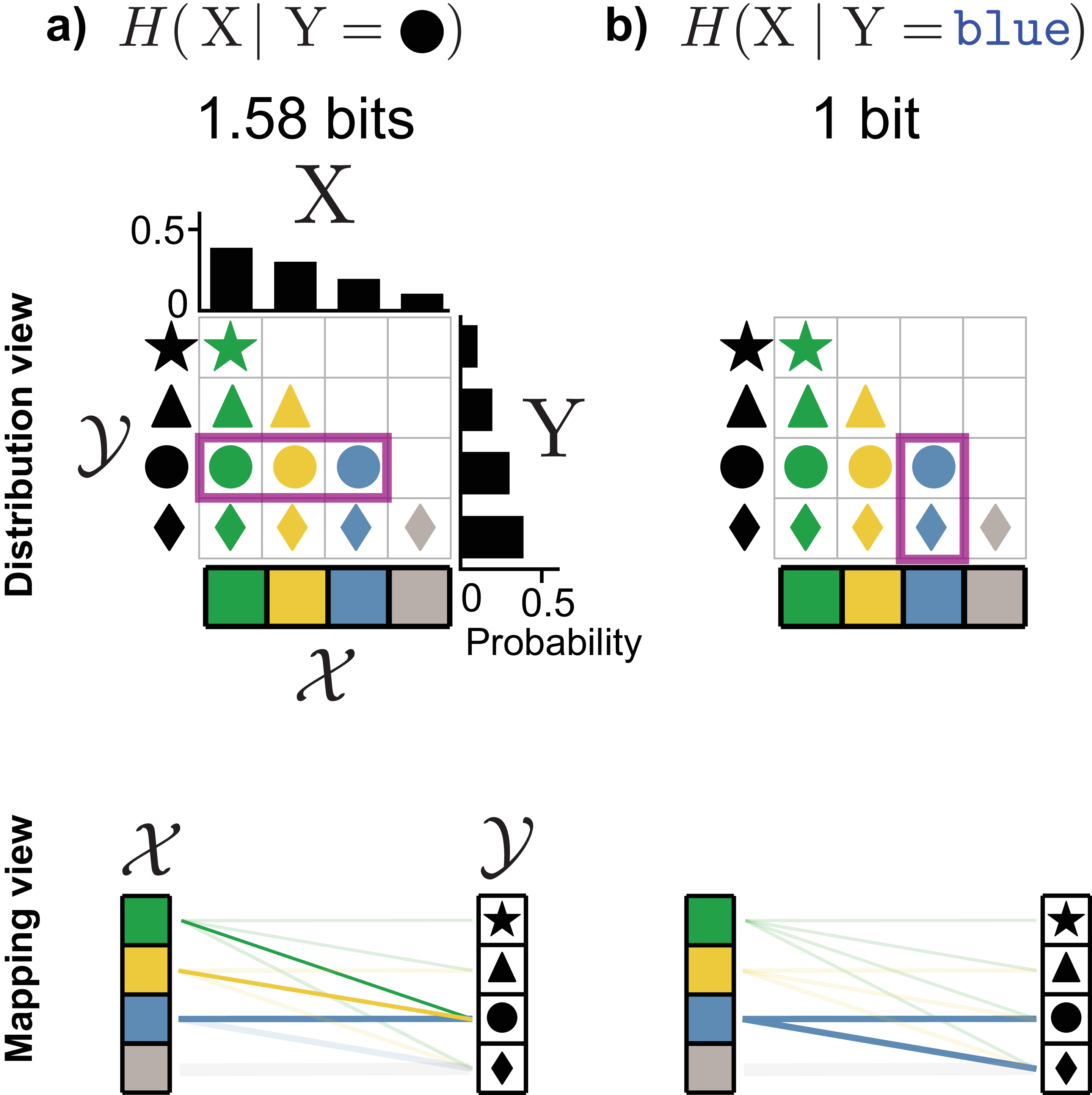 **Figure 6:** **Point-wise conditional entropy** (**Top**) The joint and marginal distributions of shape and color. (**Bottom**) The compact mapping view between shape and color. **a)** The conditional entropy of color given the shape is $\bullet$ is $\log_2 3 \approx 1.58$ bits since there are three equally probable possibilities (in magenta box on distribution view) **b)** The conditional entropy of shape given a $\texttt{blue}$ object is 1 bit since there are two equally probable shapes.