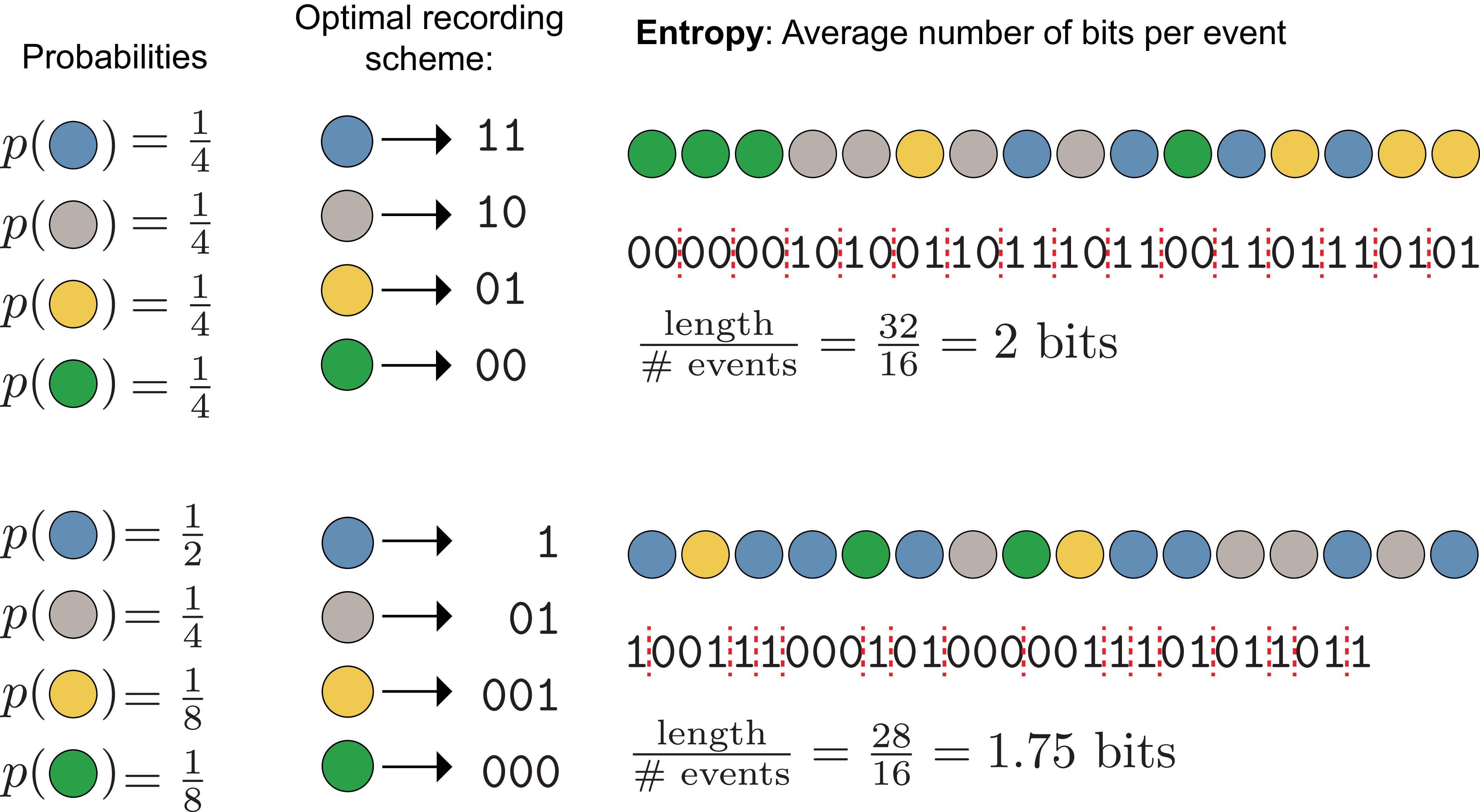 **Figure 2:** **Entropy** can be interpreted as the average length of the shortest encoding of a sequence of random events, which here are repeated draws (with replacement) of colored marbles from an urn. **(Top)** With equal probability of each color, the shortest binary recording assigns a two-digit binary string code to each event. The entropy is the average number of bits per event of a typical sequence: 2 bits. **(Bottom)** When some colors are more likely than others, the more probable ones can be recorded as shorter binary strings to save space. This gives a smaller entropy: 1.75 bits.