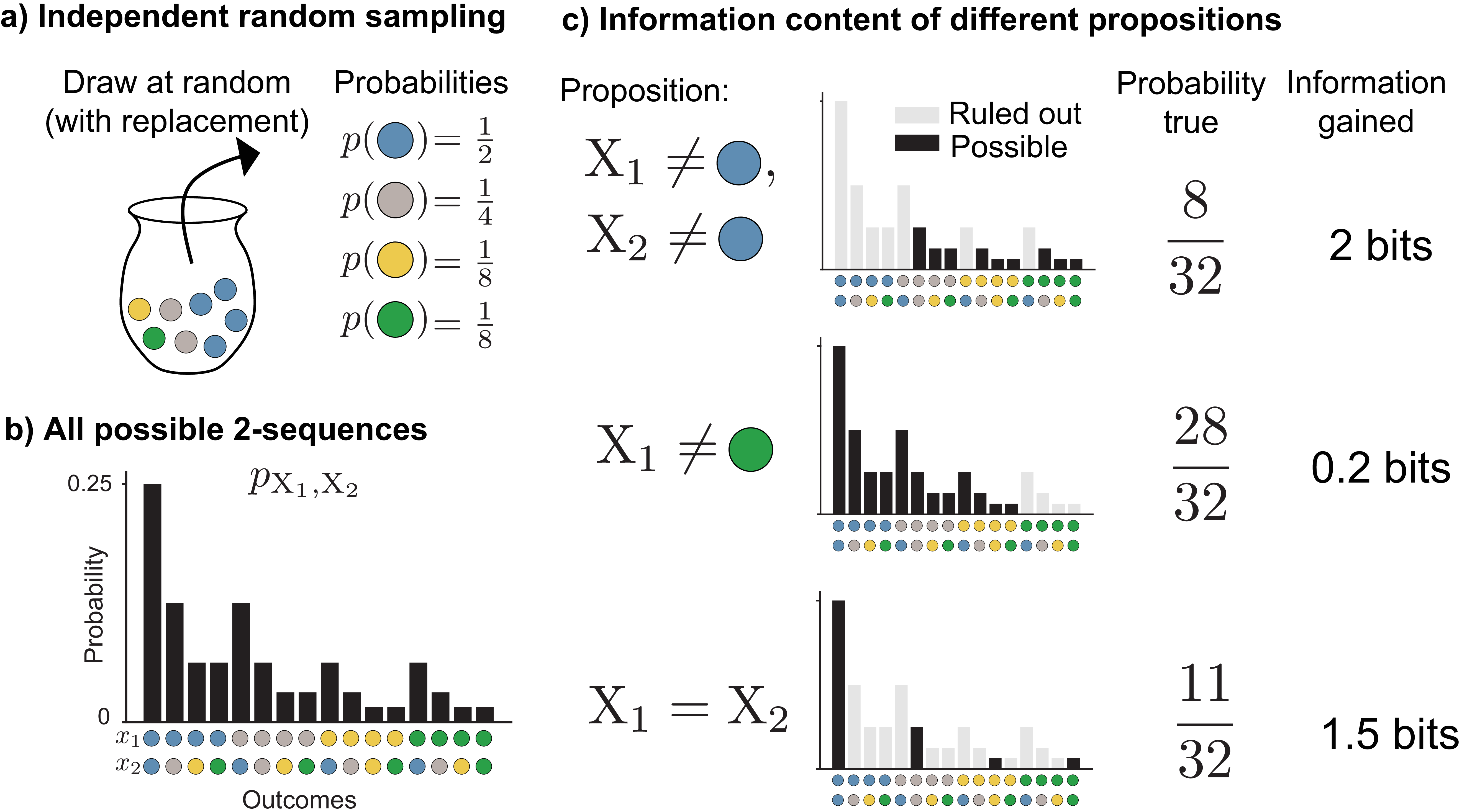 **Figure 1:** **Equivalence of probability and information** **a)** A sequence of two marbles is drawn at random (with replacement) from an urn, giving rise to **b)** a probability distribution over the 16 possible two-color sequences. **c)** Learning that a proposition about the two colors drawn is true enables the elimination of certain outcomes. For example, learning neither marble is blue eliminates 7 of the 16 possible outcomes, containing $\frac{3}{4}$ of the probability mass. Eliminating probability mass, reducing uncertainty about the outcome, and gaining information are all mathematically equivalent. Reduction of 50% of the probability mass corresponds to 1 bit of information
