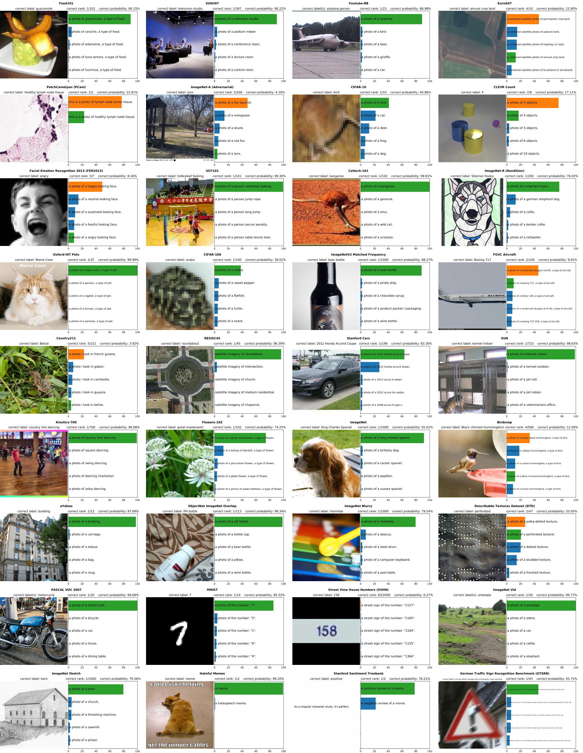 **Figure 21:** Visualization of predictions from 36 CLIP zero-shot classifiers. All examples are random with the exception of reselecting Hateful Memes to avoid offensive content. The predicted probability of the top 5 classes is shown along with the text used to represent the class. When more than one template is used, the first template is shown. The ground truth label is colored green while an incorrect prediction is colored orange.