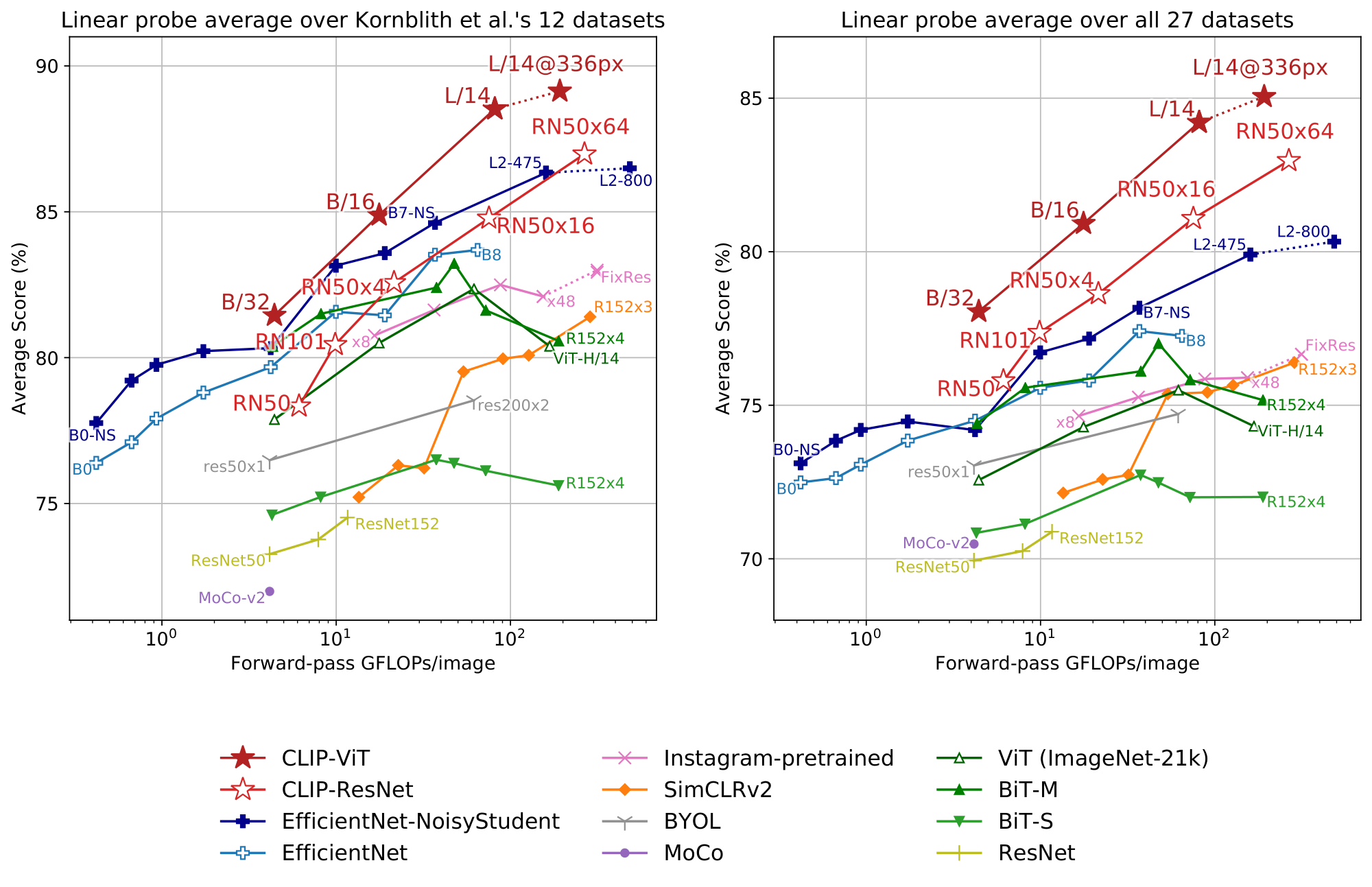 **Figure 10:** **Linear probe performance of CLIP models in comparison with state-of-the-art computer vision models**, including EfficientNet [43, 21], MoCo [62], Instagram-pretrained ResNeXt models [23, 52], BiT [24], ViT [25], SimCLRv2 [63], BYOL [64], and the original ResNet models [65]. (Left) Scores are averaged over 12 datasets studied by [66]. (Right) Scores are averaged over 27 datasets that contain a wider variety of distributions. Dotted lines indicate models fine-tuned or evaluated on images at a higher-resolution than pre-training. See Table 10 for individual scores and Figure 20 for plots for each dataset.