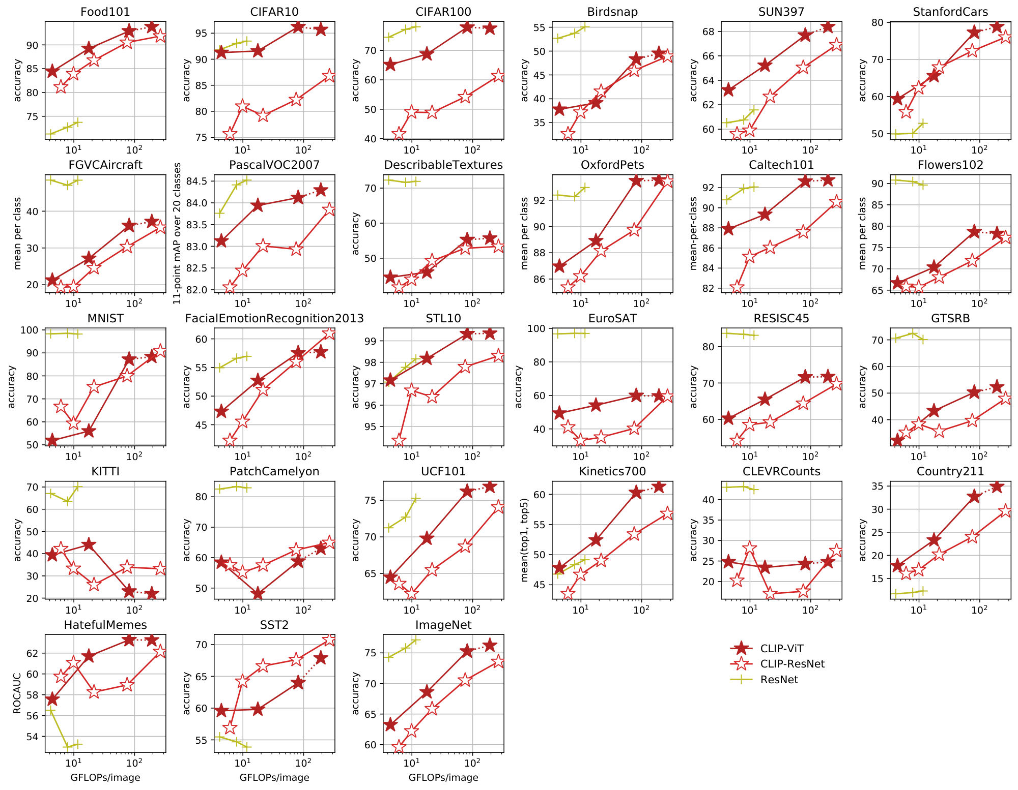 **Figure 22:** CLIP's zero-shot performance compared to linear-probe ResNet performance