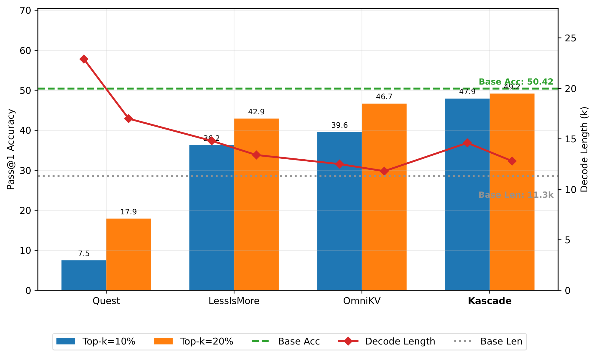 **Figure 9:** Accuracy and Decode lengths for Topk- $k$ 10% and 20%. At 20%, Kascade is very close to the baseline and decode length also reduces significantly. Model= DeepSeek-R1-Distill-Llama-8b, Dataset=AIME-24.