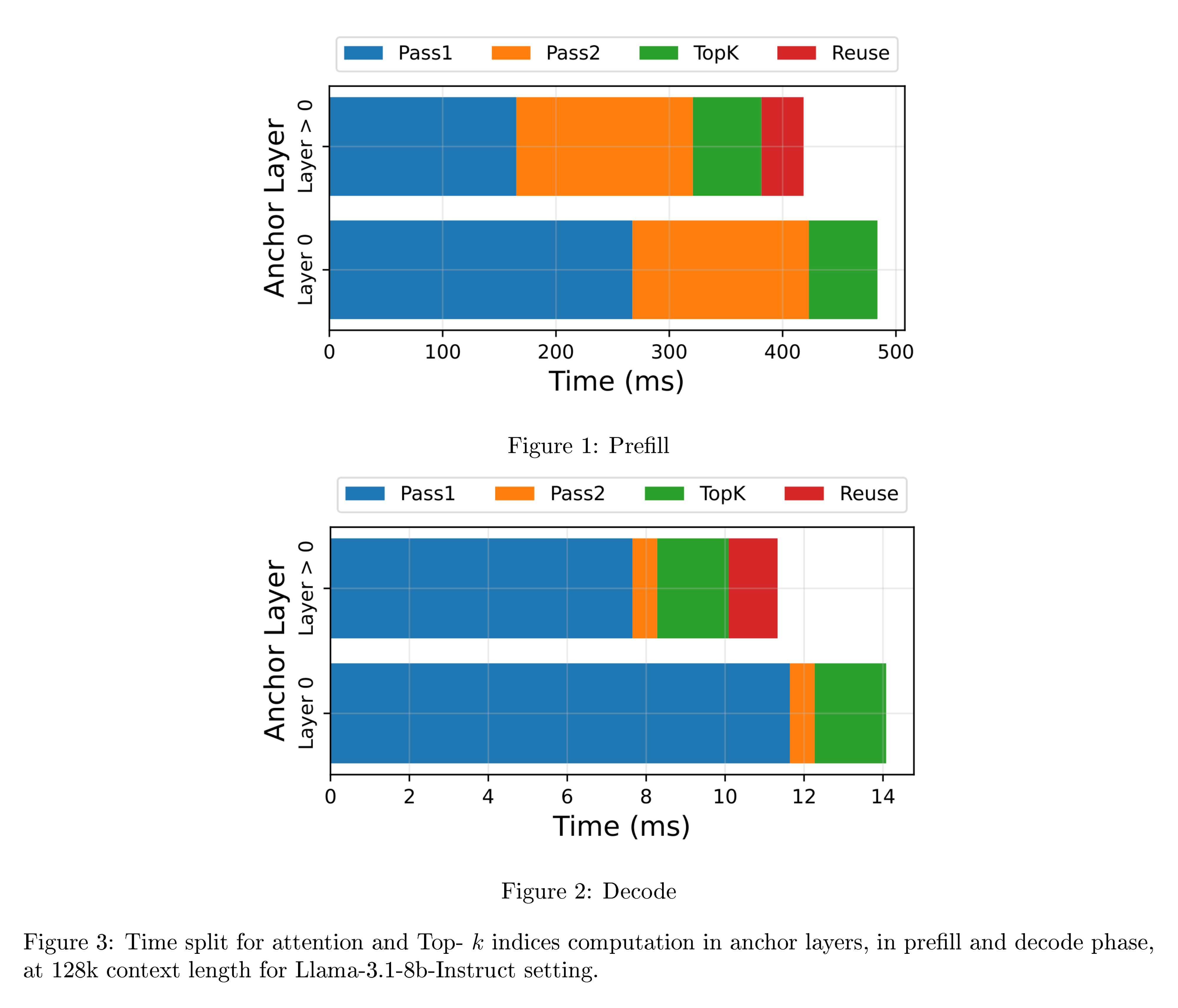 **Figure 10:** Time split for attention and Top- $k$ indices computation in anchor layers, in prefill and decode phase, at 128k context length for Llama-3.1-8b-Instruct setting.