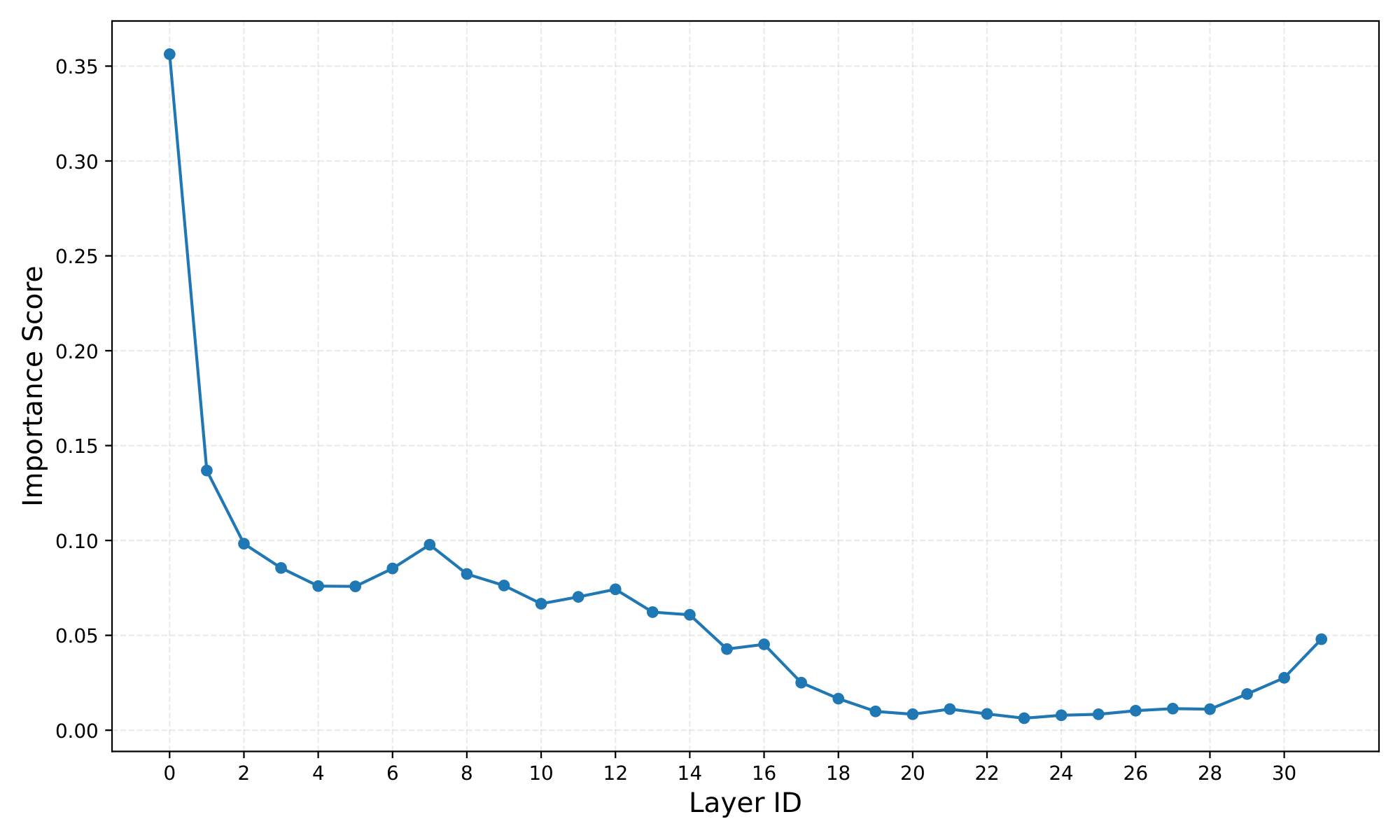 **Figure 4:** Importance scores of attention blocks of all layers. Deeper layers have lower importance than the initial layers. Layer 0 has highest importance. Model= Llama-3.1-8b-Instruct, Dataset=MuSiQue.