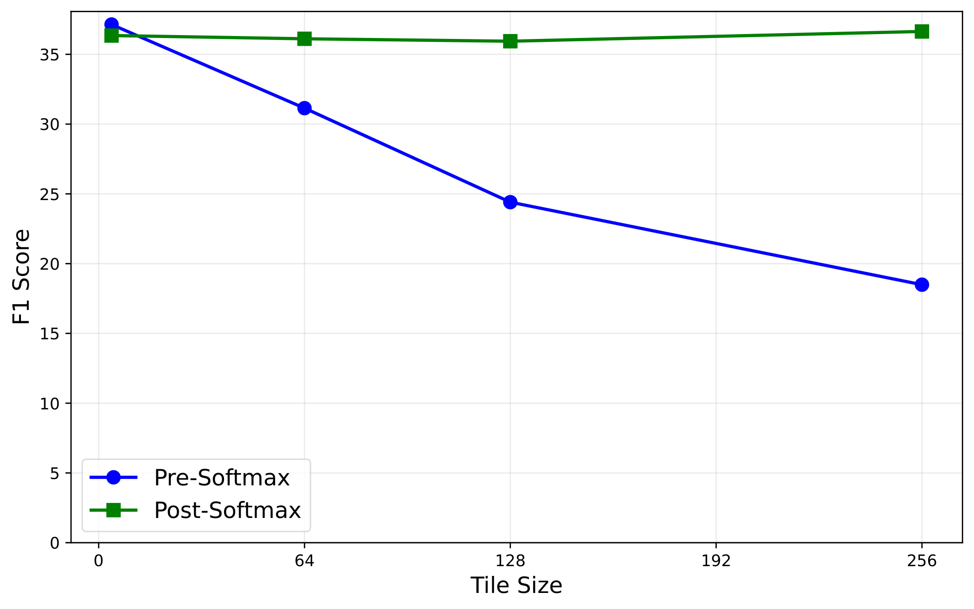 **Figure 5:** Comparison of Top- $k$ attention accuracy, when pooling with Pre vs Post Softmax attention scores, across different tile sizes. Top- $k$ percentage here is $10\%$. The smallest tile size is $4$ where only the queries corresponding to the same key head are pooled. Post Softmax is more robust to changes in tile size and does consistently well across all tile sizes. Model= Llama-3.1-8b-Instruct, Dataset=MuSiQue