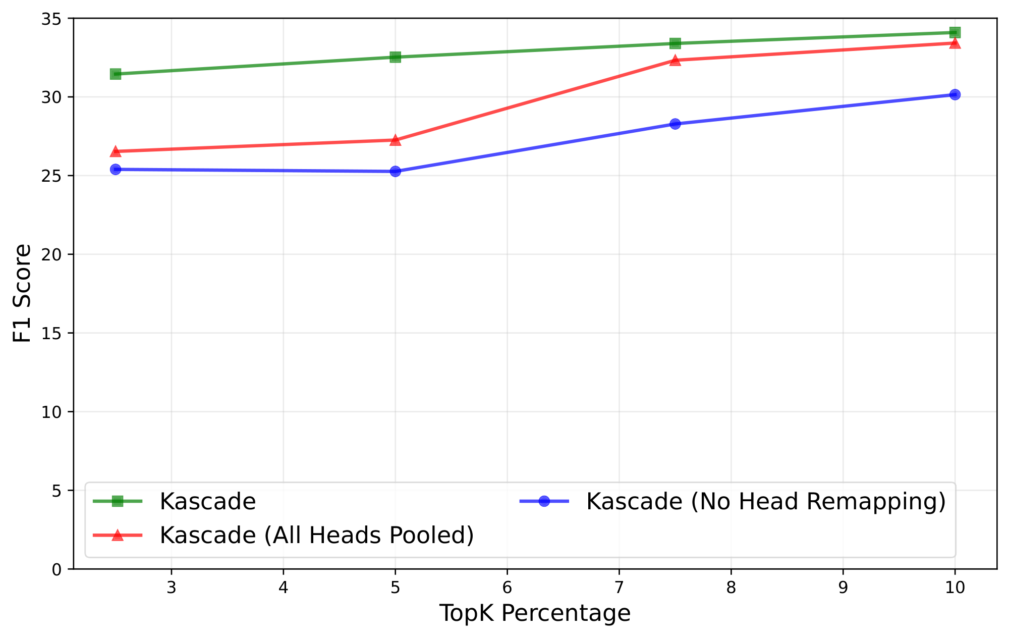 **Figure 6:** Comparison of Kascade variants with head remapping, without head remapping and pooling across all heads, for different Top- $k$ percentages. The tile size is $128$, which is our default tile size for prefill. No remapping is the worst. Head remapping gives consistent scores across all Top- $k$ percentages thus providing a larger operating range than pooling across all heads. Model= Llama-3.1-8b-Instruct, Dataset=MuSiQue