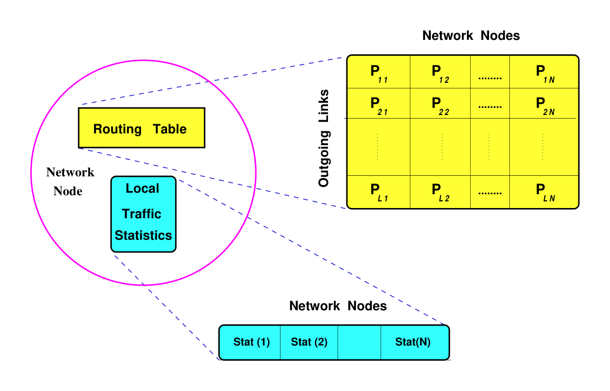 Figure 1: Node structures used by mobile agents in AntNet for the case of a node with $L$ neighbors and a network with $N$ nodes. The routing table is organized as in vector-distance algorithms, but the entries are probabilistic values. The structure containing statistics about the local traffic plays the role of a local adaptive model for the traffic toward each possible destination.
