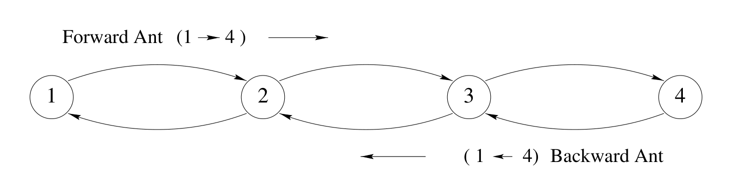 Figure 3: Example of AntNet behavior. The forward ant, $F_{1 \rightarrow 4}$, moves along the path $1 \rightarrow 2 \rightarrow 3 \rightarrow 4$ and, arrived at node 4, launches the backward ant $B_{4 \rightarrow 1}$ that will travel in the opposite direction. At each node $k$, $k = 3, \ldots, 1$, the backward ant will use the stack contents $S_{1 \rightarrow 4}(k)$ to update the values for $M_k(\mu_4, \sigma_4^2, W_4)$, and, in case of good sub-paths, to update also the values for $M_k(\mu_i, \sigma_i^2, W_i)$, $i = k+1, \ldots, 3$. At the same time the routing table will be updated by incrementing the goodness $P_{j4}$, $j = k + 1$, of the last node $k + 1$ the ant $B_{4 \rightarrow 1}$ came from, for the case of node $i = k+1, \ldots, 4$ as destination node, and decrementing the values of $P$ for the other neighbors (here not shown). The increment will be a function of the trip time experienced by the forward ant going from node $k$ to destination node $i$. As for $M$, the routing table is always updated for the case of node 4 as destination, while the other nodes $i' = k+1, \ldots, 3$ on the sub-paths are taken in consideration as destination nodes only if the trip time associated to the corresponding sub-path of the forward ant is statistically good.