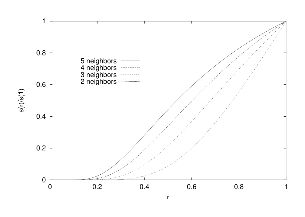 Figure 4: Examples of squash functions with a variable number of node neighbors.