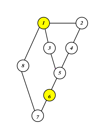 Figure 5: *SimpleNet*. Numbers within circles are node identifiers. Shaded nodes have a special interpretation in our experiments, described later. Each edge in the graph represents a pair of directed links. Link bandwidth is 10 Mbit/sec, propagation delay is 1 msec.