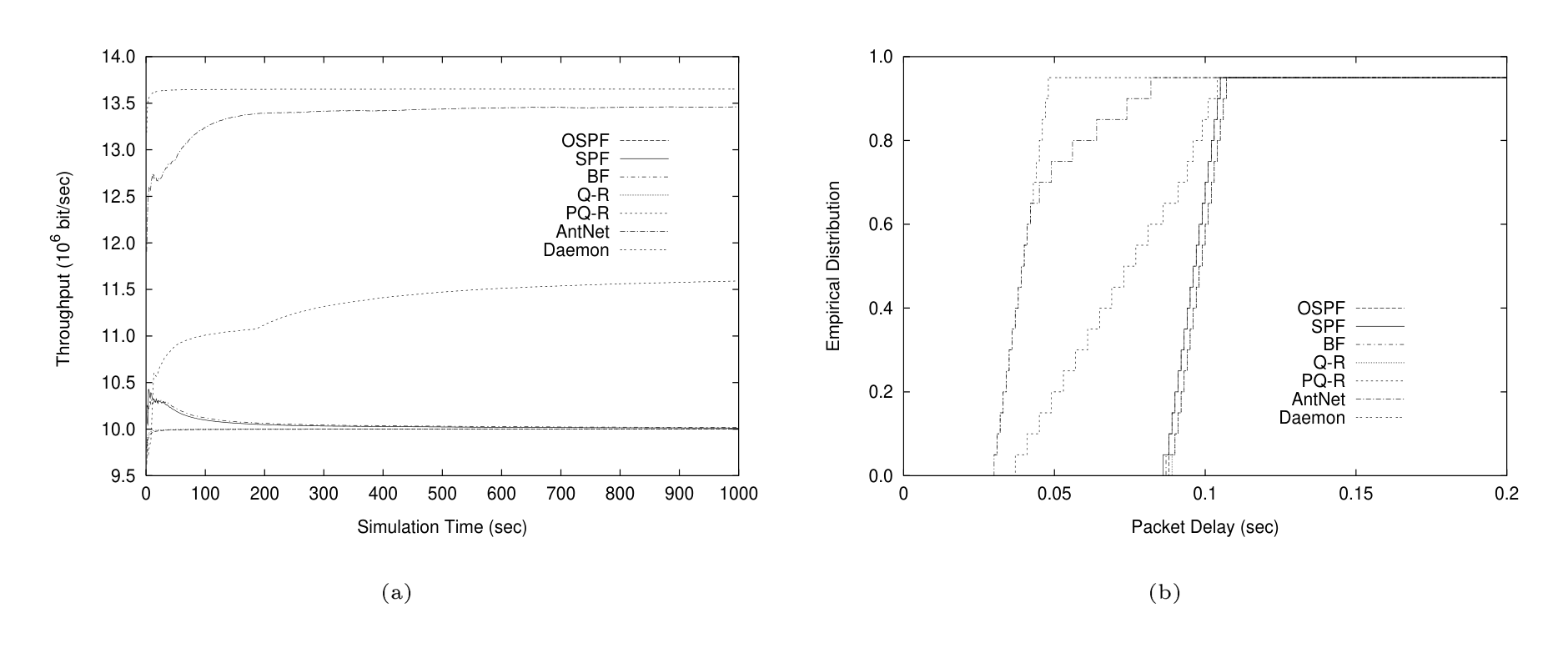 Figure 8: *SimpleNet*: Comparison of algorithms for F-CBR traffic directed from node 1 to node 6 (MPIA = 0.0003 sec). (a) Throughput, and (b) packet delays empirical distribution.