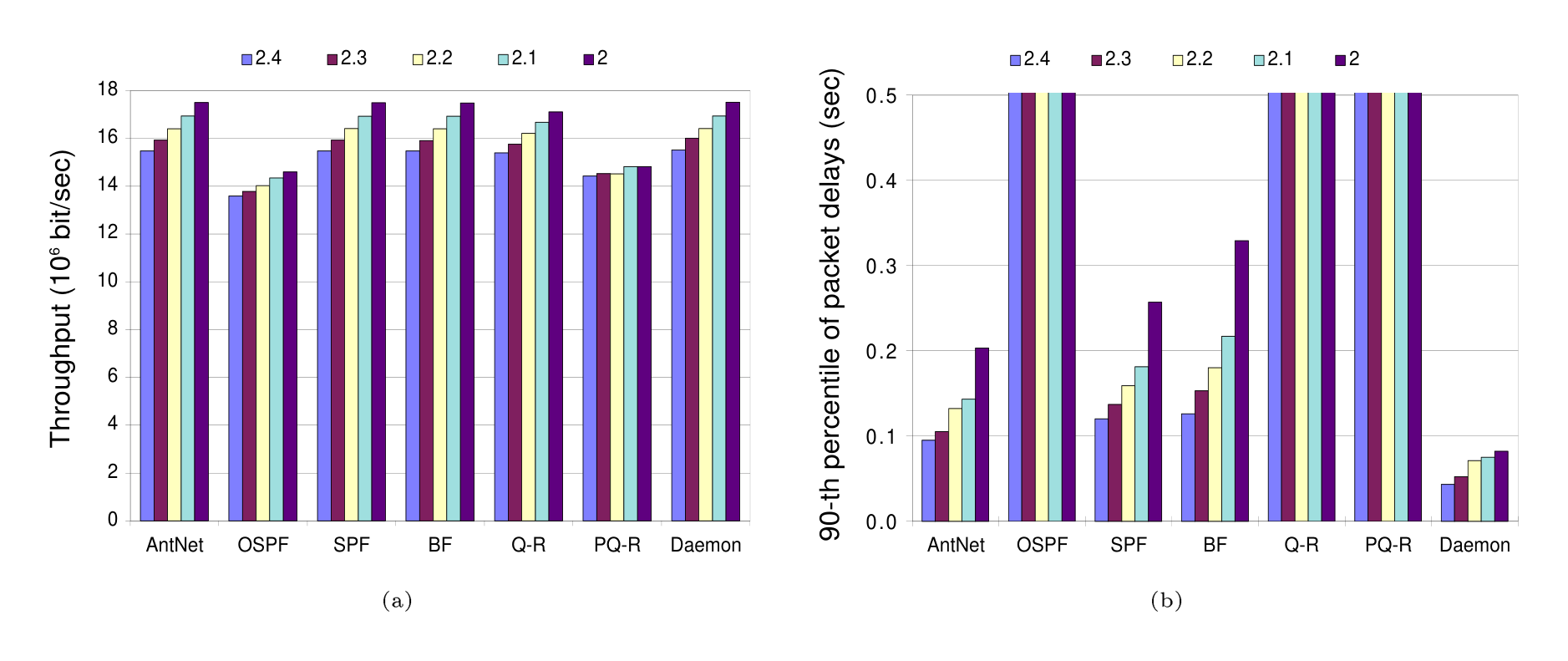 Figure 11: *NSFNET*: Comparison of algorithms for increasing load for UP-HS traffic. The load is increased reducing the MSIA value from 2.4 to 2.0 seconds (MPIA = 0.3 sec, HS = 4, MPIA-HS = 0.04 sec). (a) Throughput, and (b) 90-th percentile of the packet delays empirical distribution.