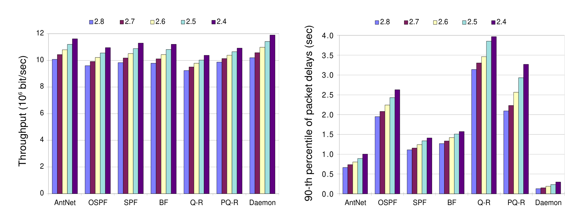 Figure 10: *NSFNET*: Comparison of algorithms for increasing load for RP traffic. The load is increased reducing the MSIA value from 2.8 to 2.4 seconds (MPIA = 0.005 sec). (a) Throughput, and (b) 90-th percentile of the packet delays empirical distribution.