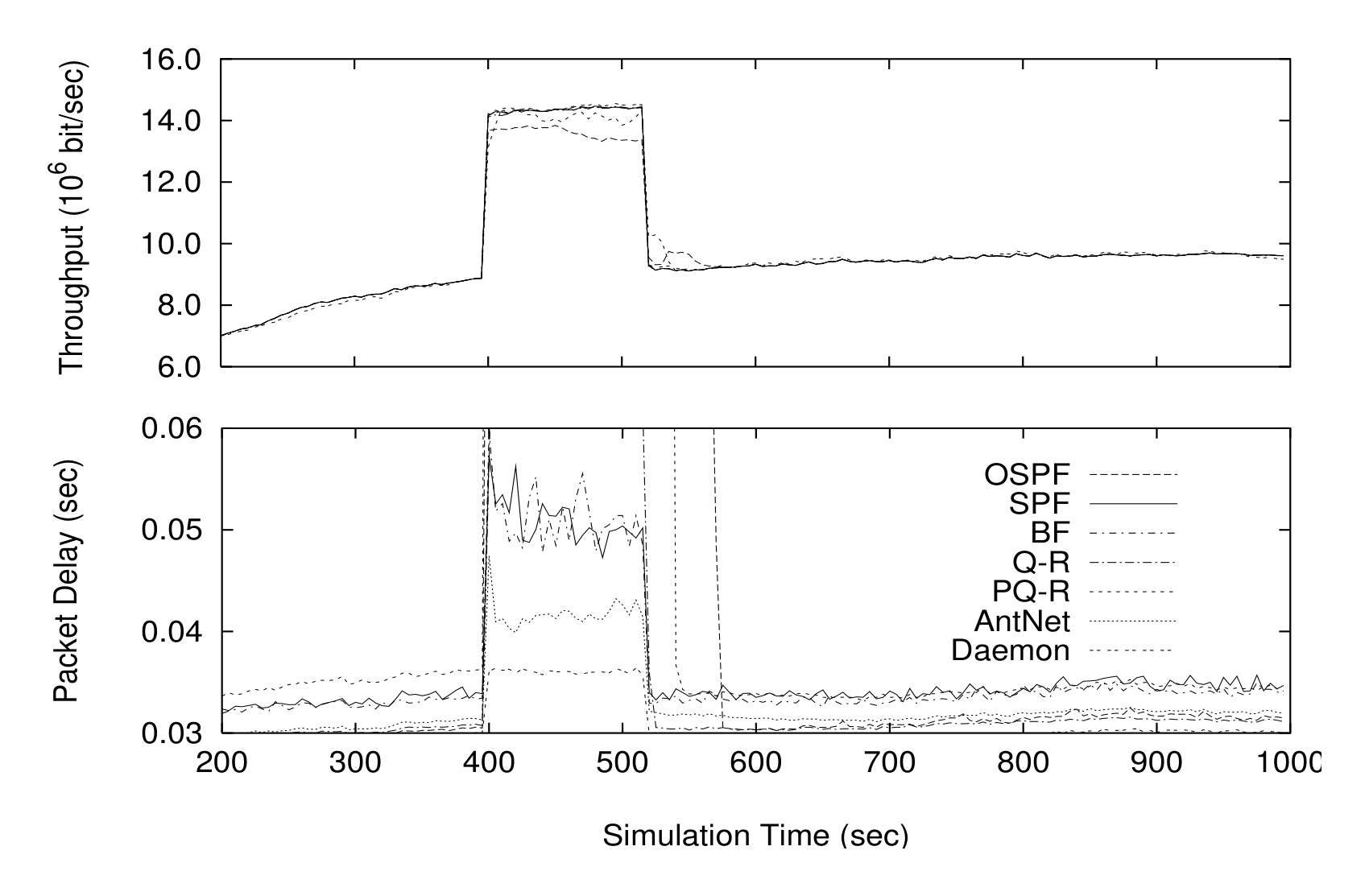 Figure 12: *NSFNET*: Comparison of algorithms for transient saturation conditions with TMPHS-UP traffic (MSIA = 3.0 sec, MPIA = 0.3 sec, HS = 4, MPIA-HS = 0.04). (a) Throughput, and (b) packet delays averaged over 5 seconds moving windows.